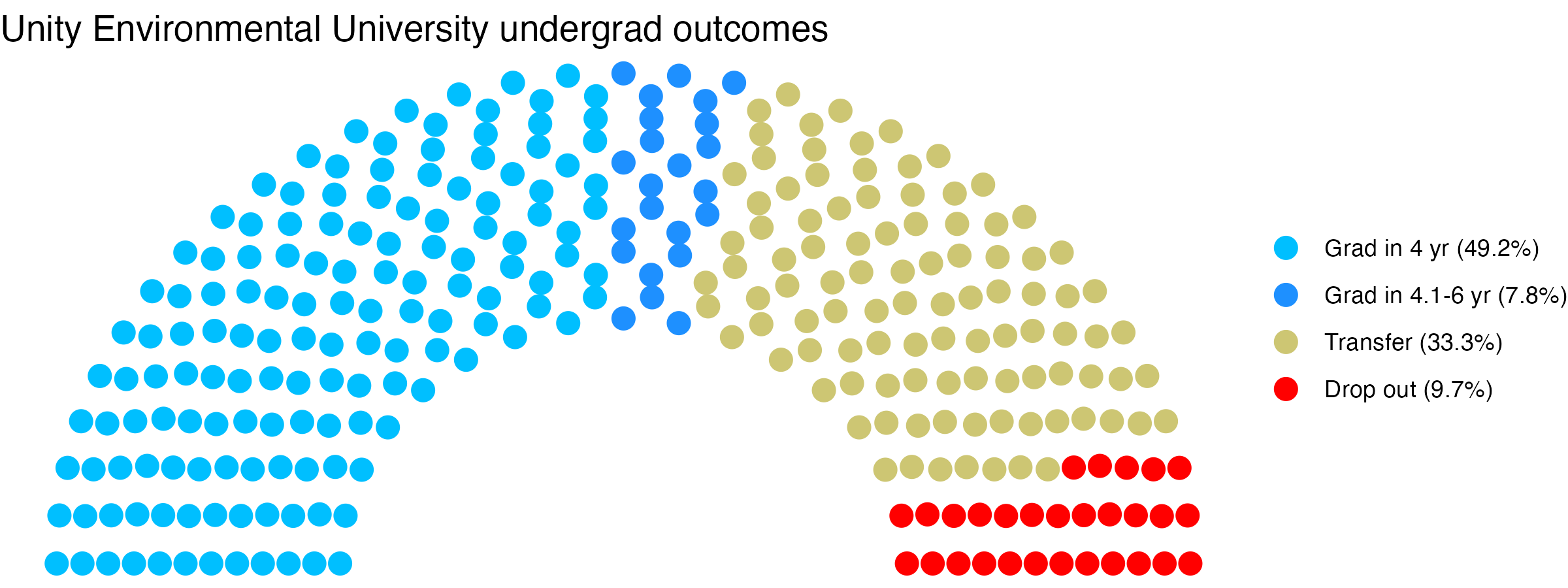 Parliament plot showing the outcomes for full time undergraduates