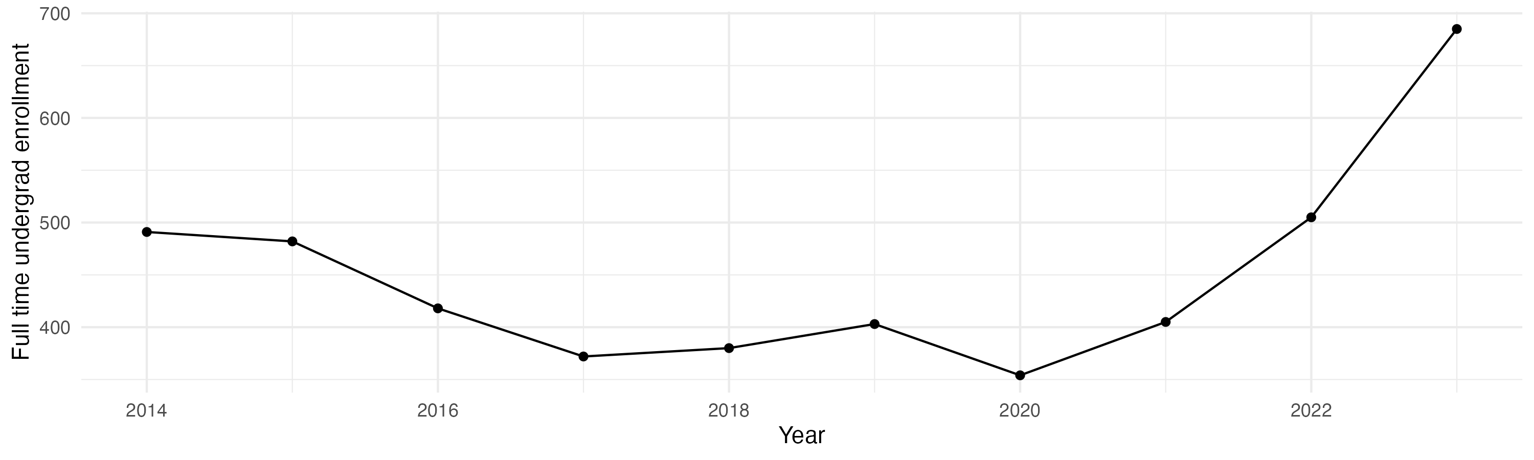 Line plot showing the the full time undergraduate enrollment over time