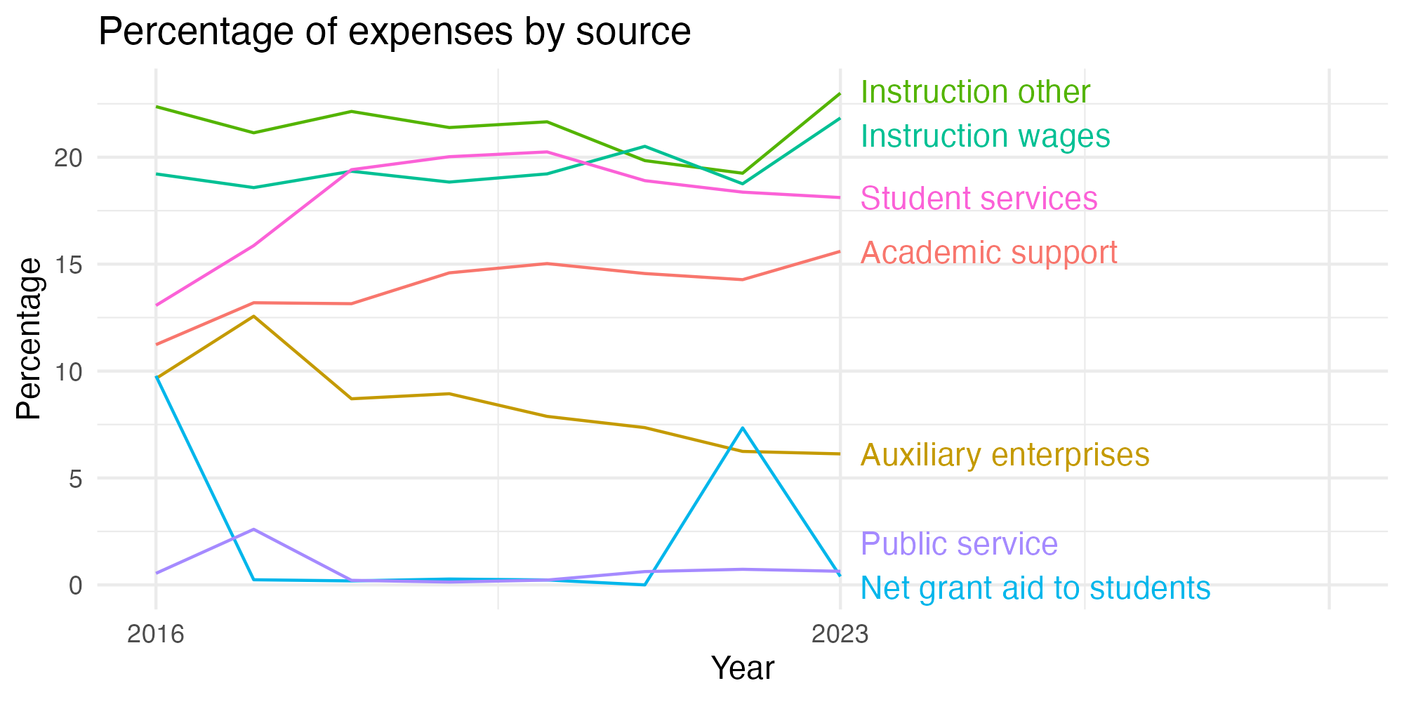 Line plot showing expenses by category over time.