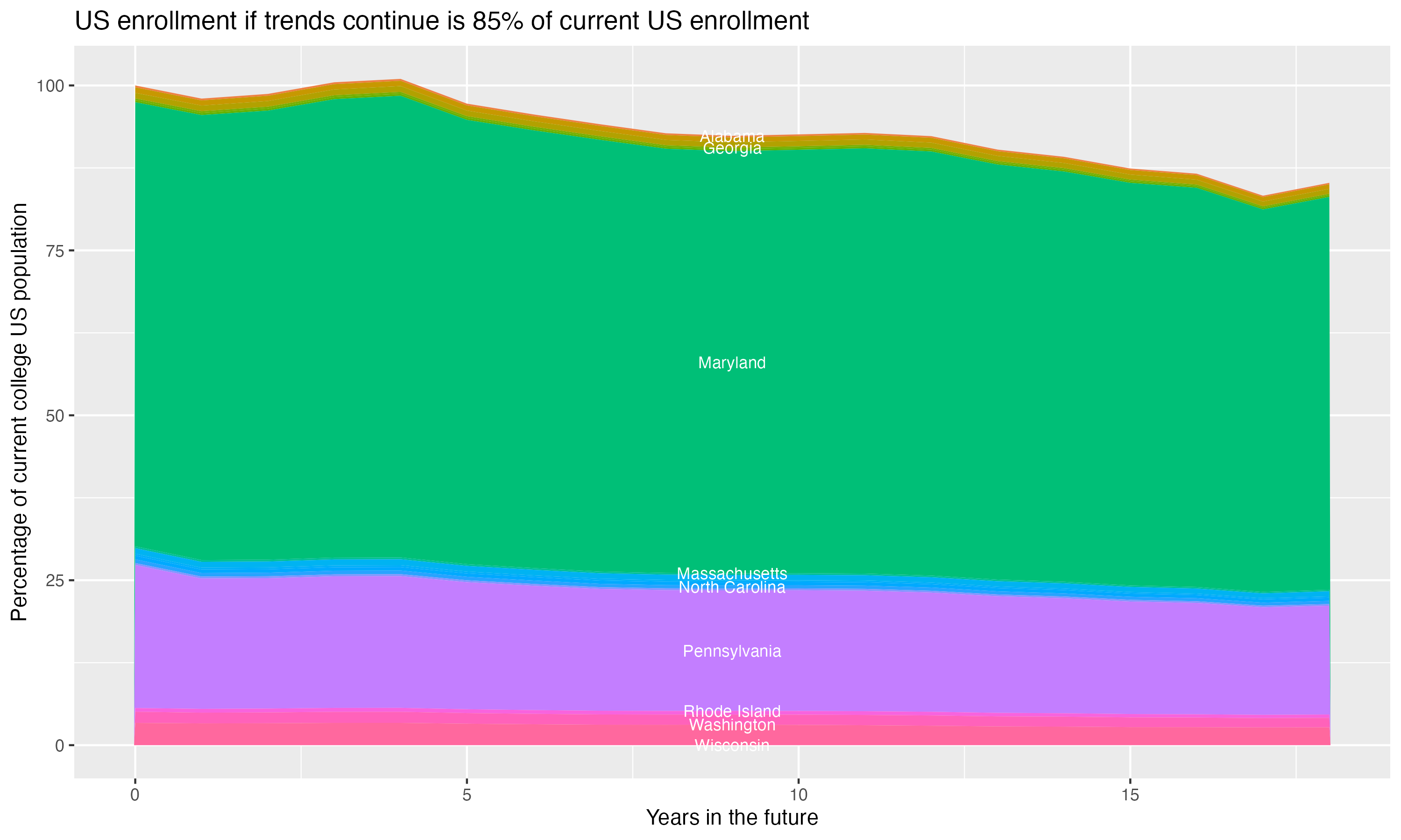 Stacked area plot showing trends if enrollment of 18 year olds per state stay constant; it will be 85percent of the current population.