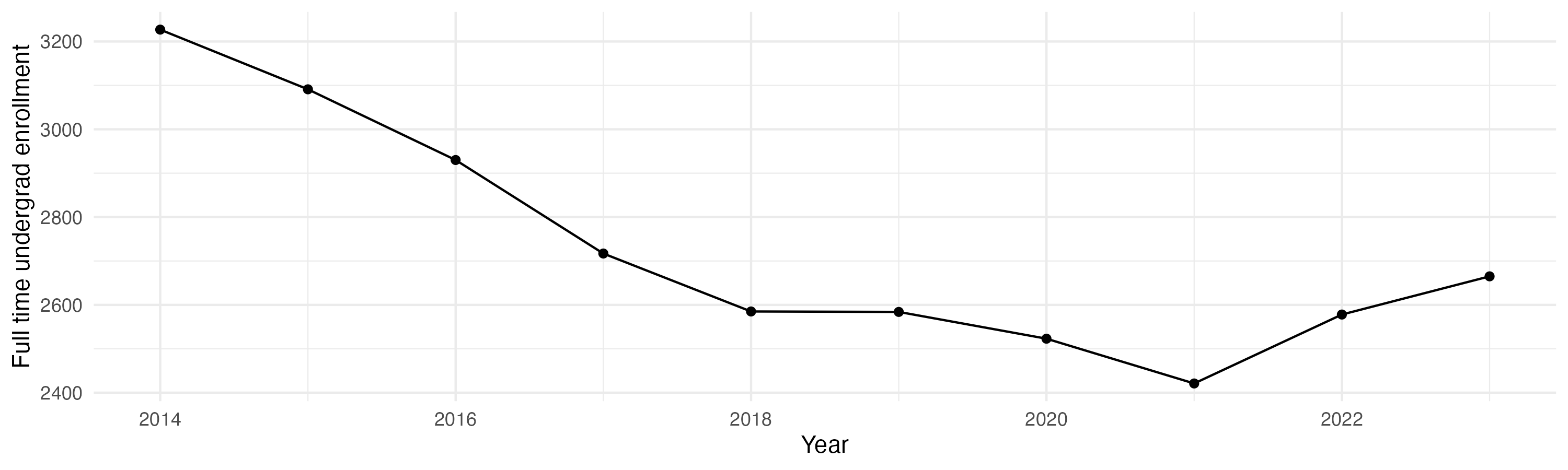 Line plot showing the the full time undergraduate enrollment over time