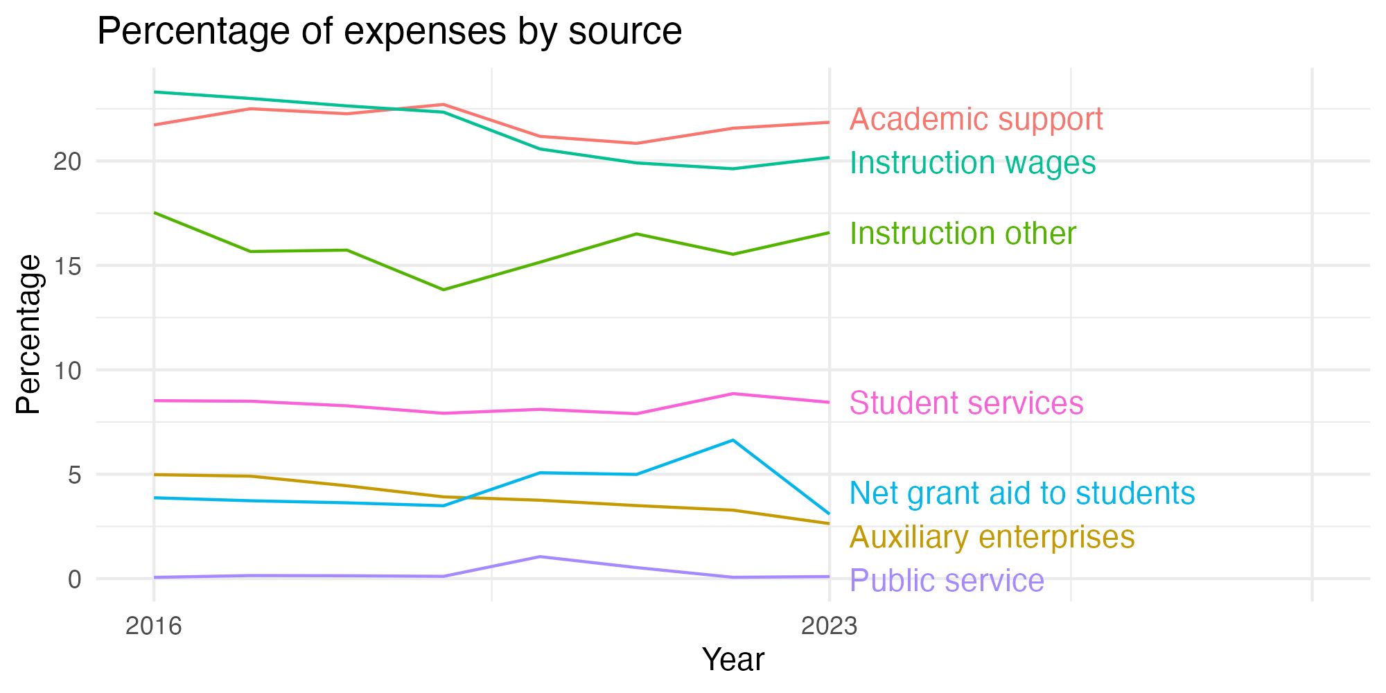 Line plot showing expenses by category over time.