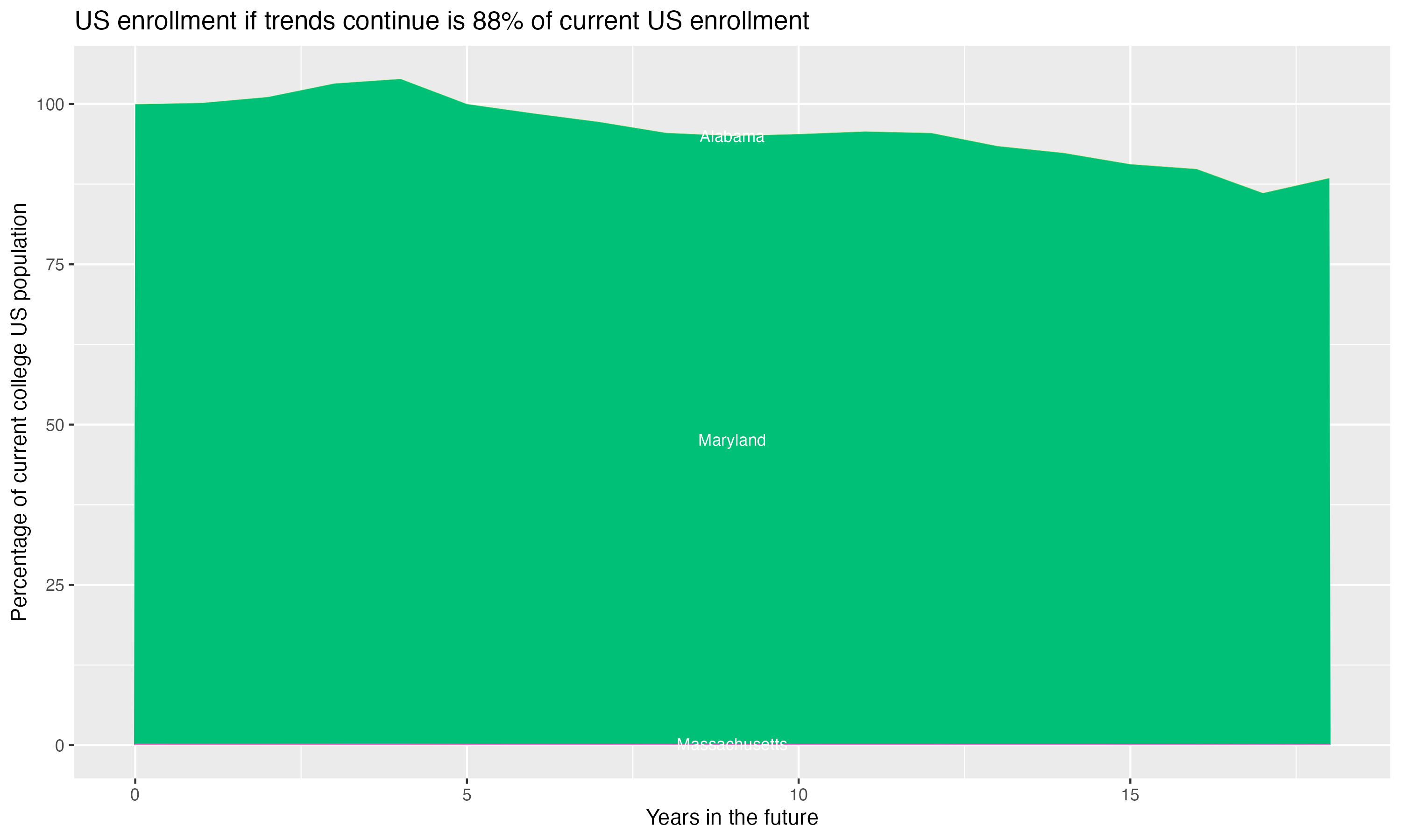 Stacked area plot showing trends if enrollment of 18 year olds per state stay constant; it will be 88percent of the current population.