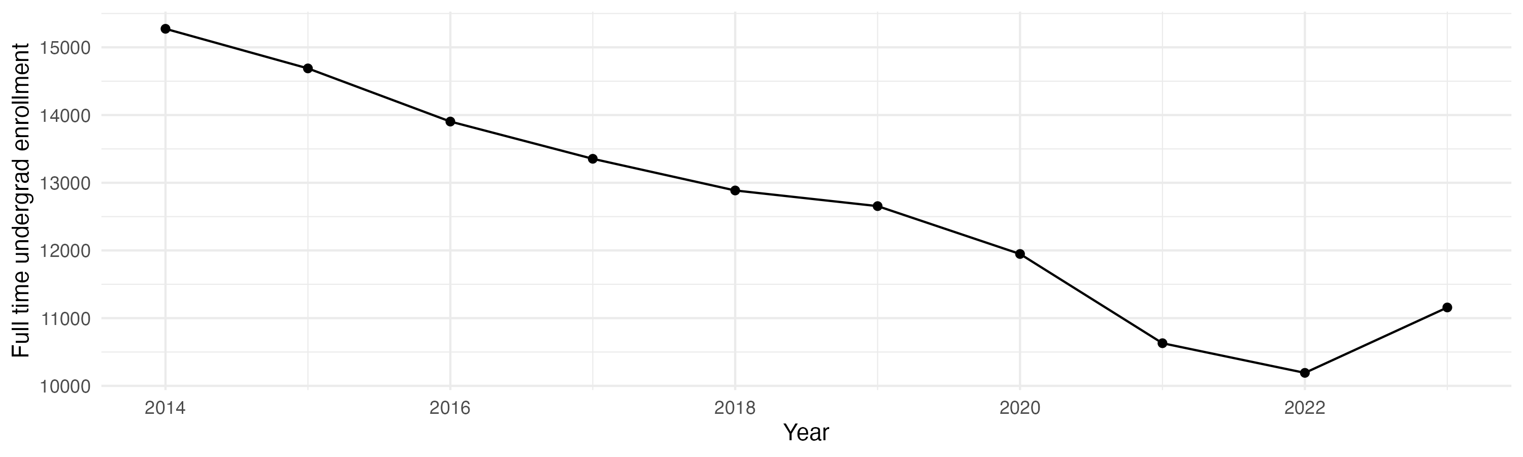 Line plot showing the the full time undergraduate enrollment over time