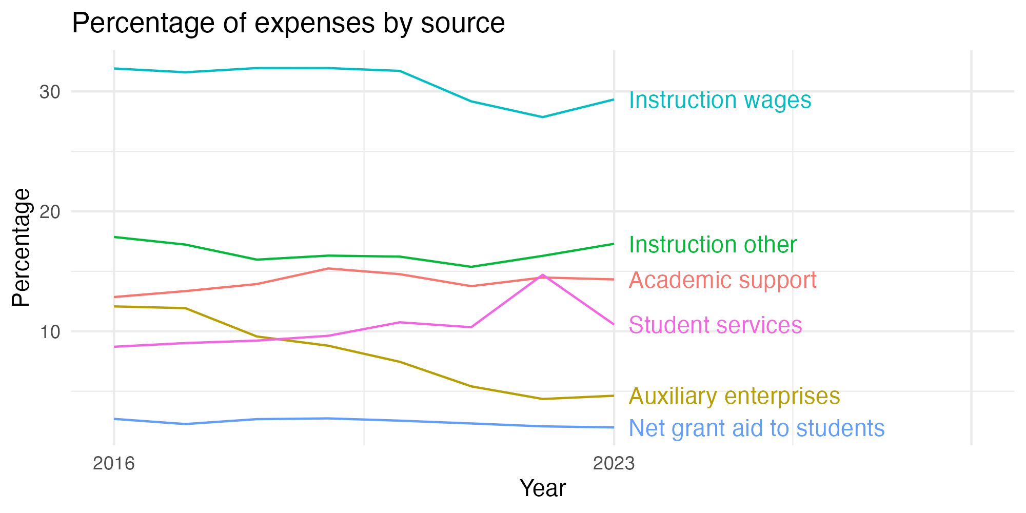 Line plot showing expenses by category over time.