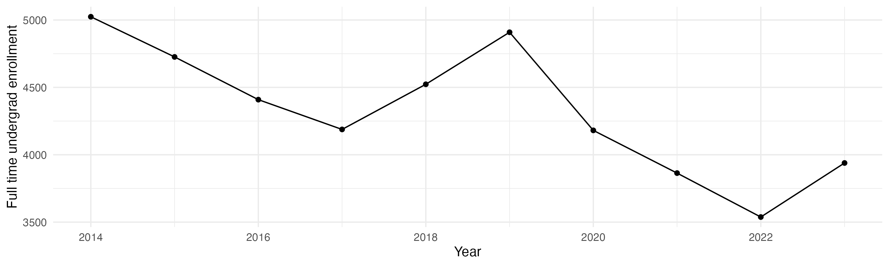 Line plot showing the the full time undergraduate enrollment over time