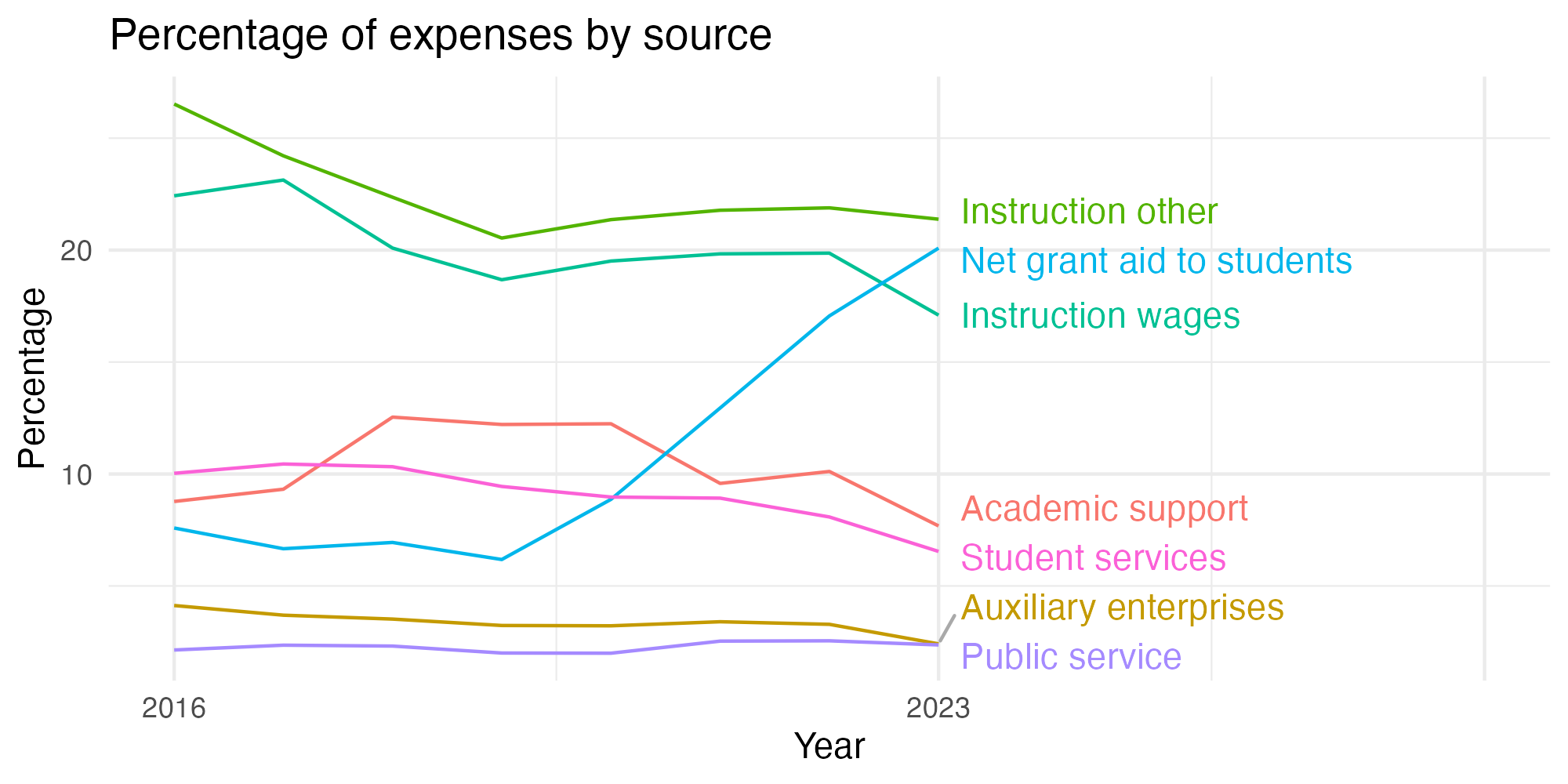 Line plot showing expenses by category over time.