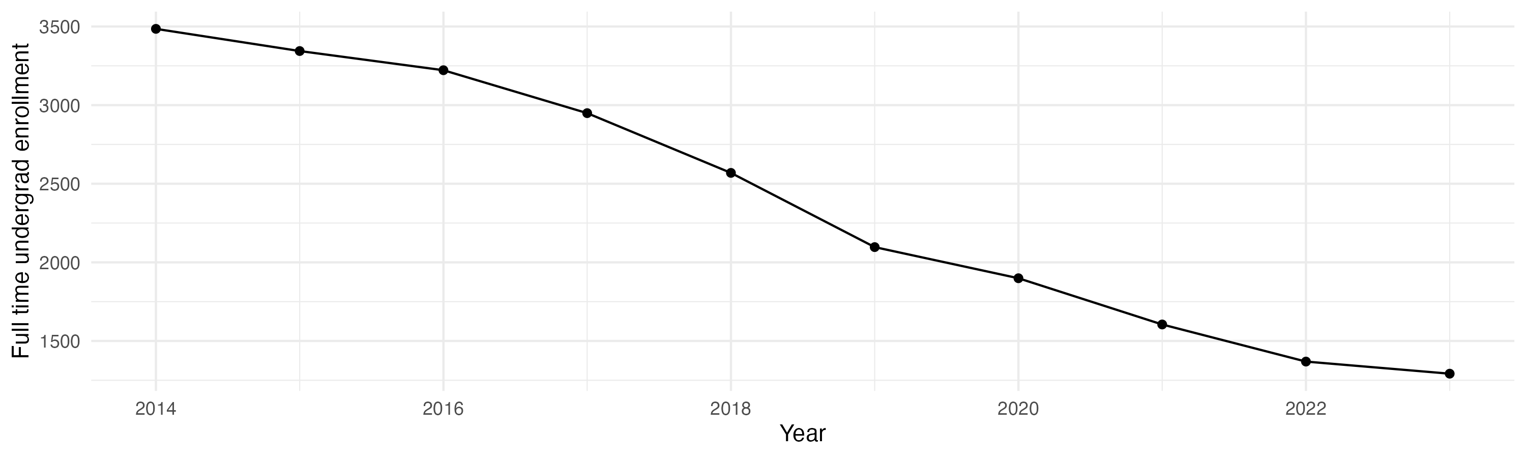 Line plot showing the the full time undergraduate enrollment over time