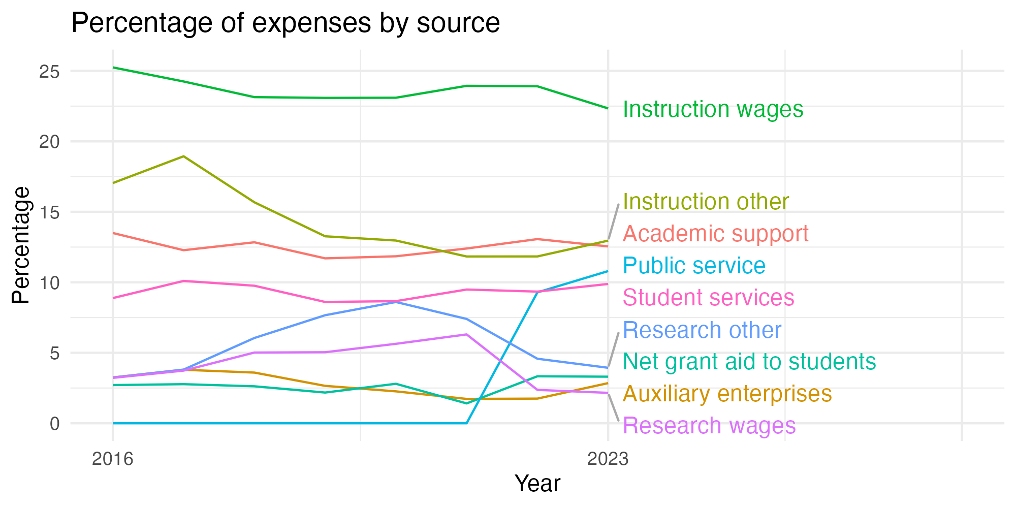 Line plot showing expenses by category over time.