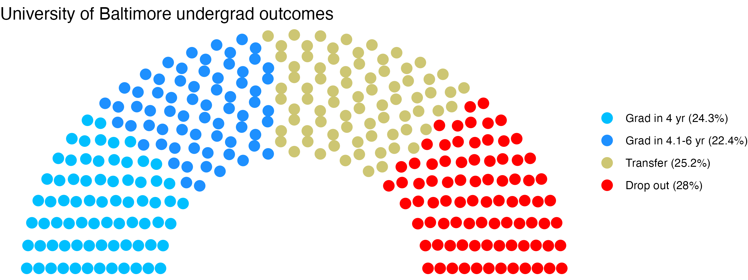 Parliament plot showing the outcomes for full time undergraduates
