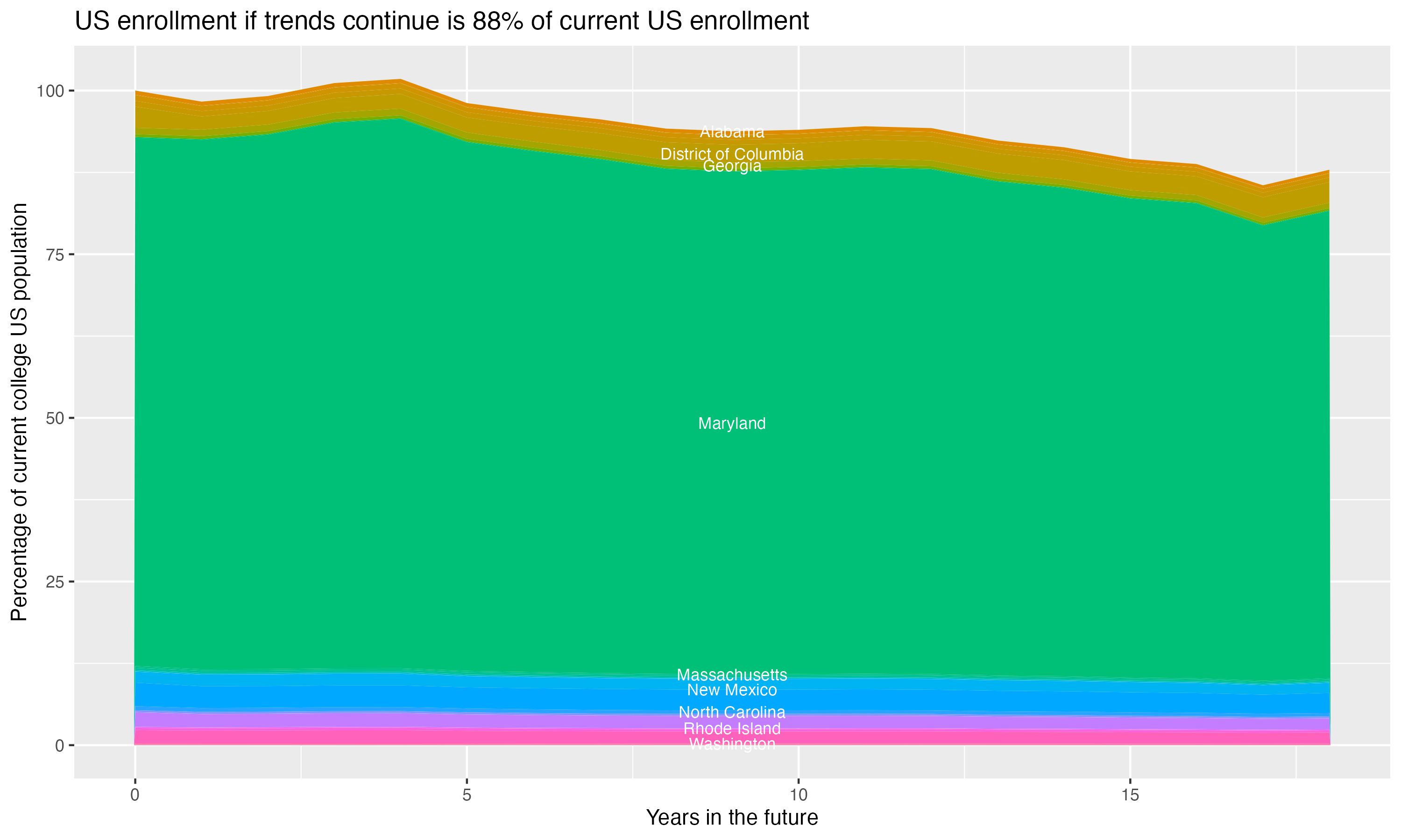 Stacked area plot showing trends if enrollment of 18 year olds per state stay constant; it will be 88percent of the current population.