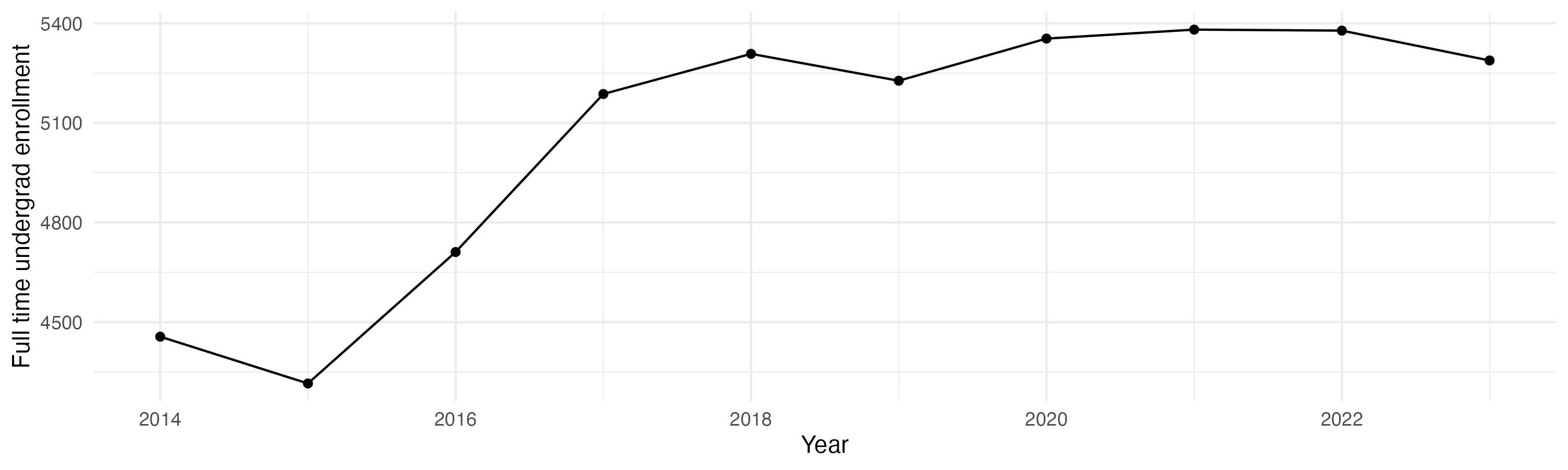 Line plot showing the the full time undergraduate enrollment over time