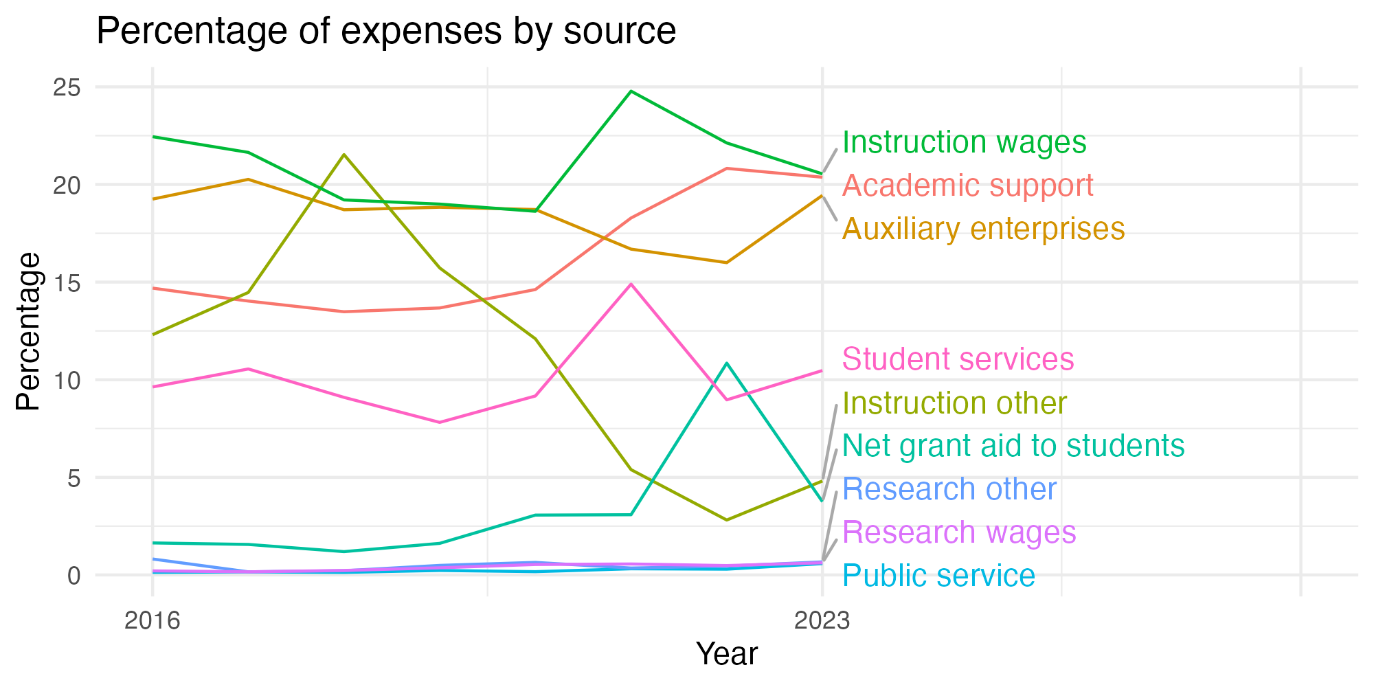 Line plot showing expenses by category over time.