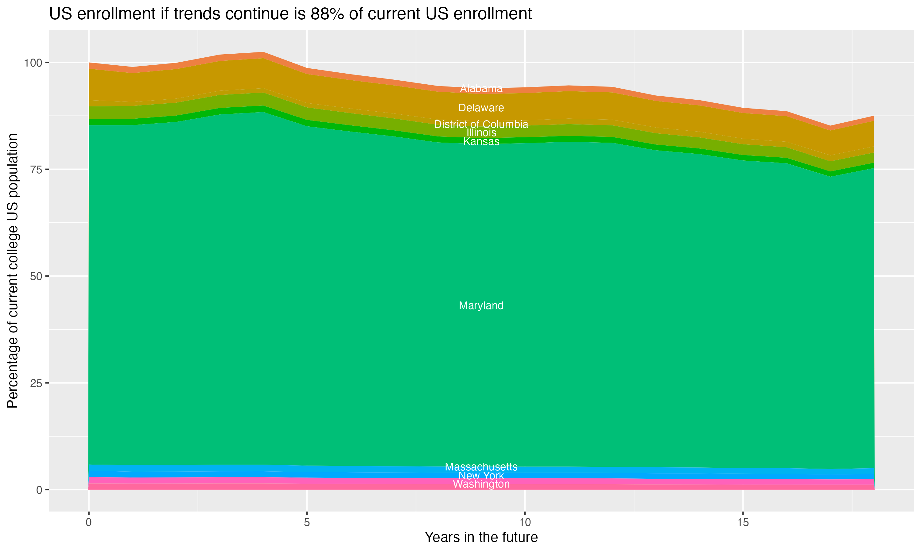 Stacked area plot showing trends if enrollment of 18 year olds per state stay constant; it will be 88percent of the current population.