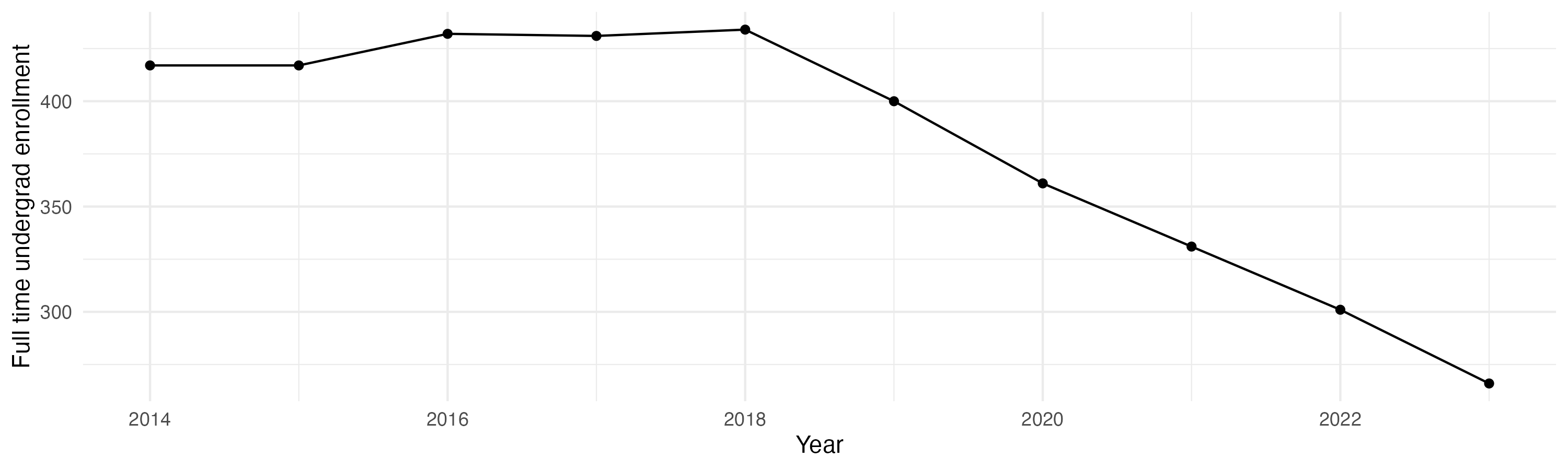 Line plot showing the the full time undergraduate enrollment over time