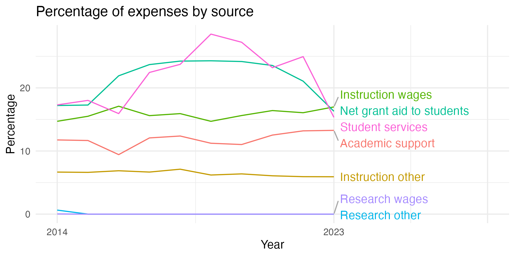 Line plot showing expenses by category over time.