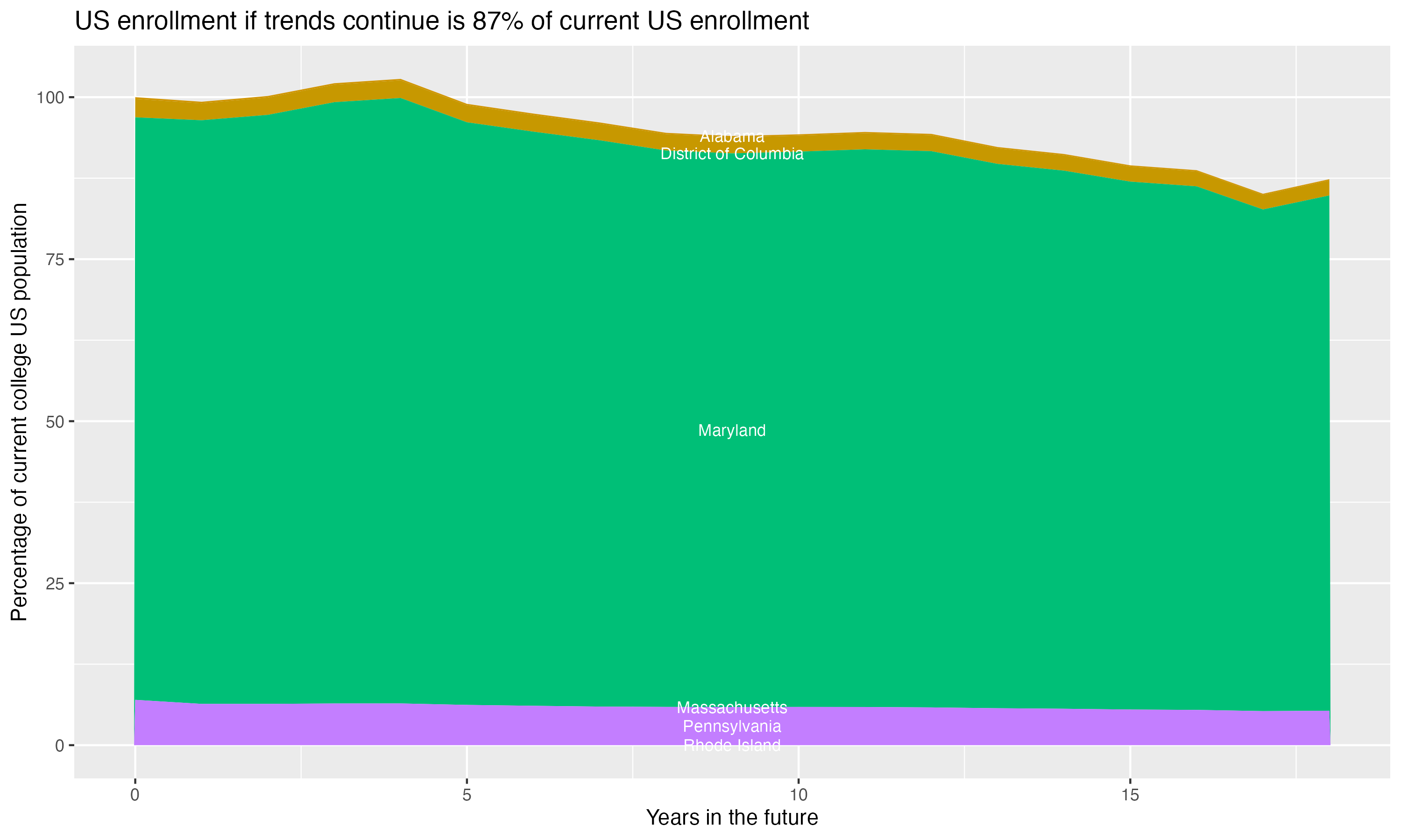 Stacked area plot showing trends if enrollment of 18 year olds per state stay constant; it will be 87percent of the current population.