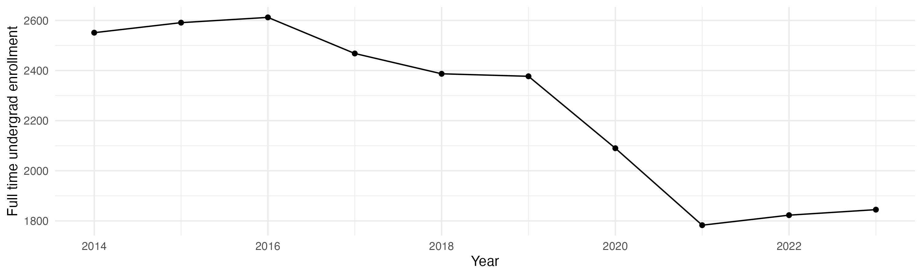 Line plot showing the the full time undergraduate enrollment over time