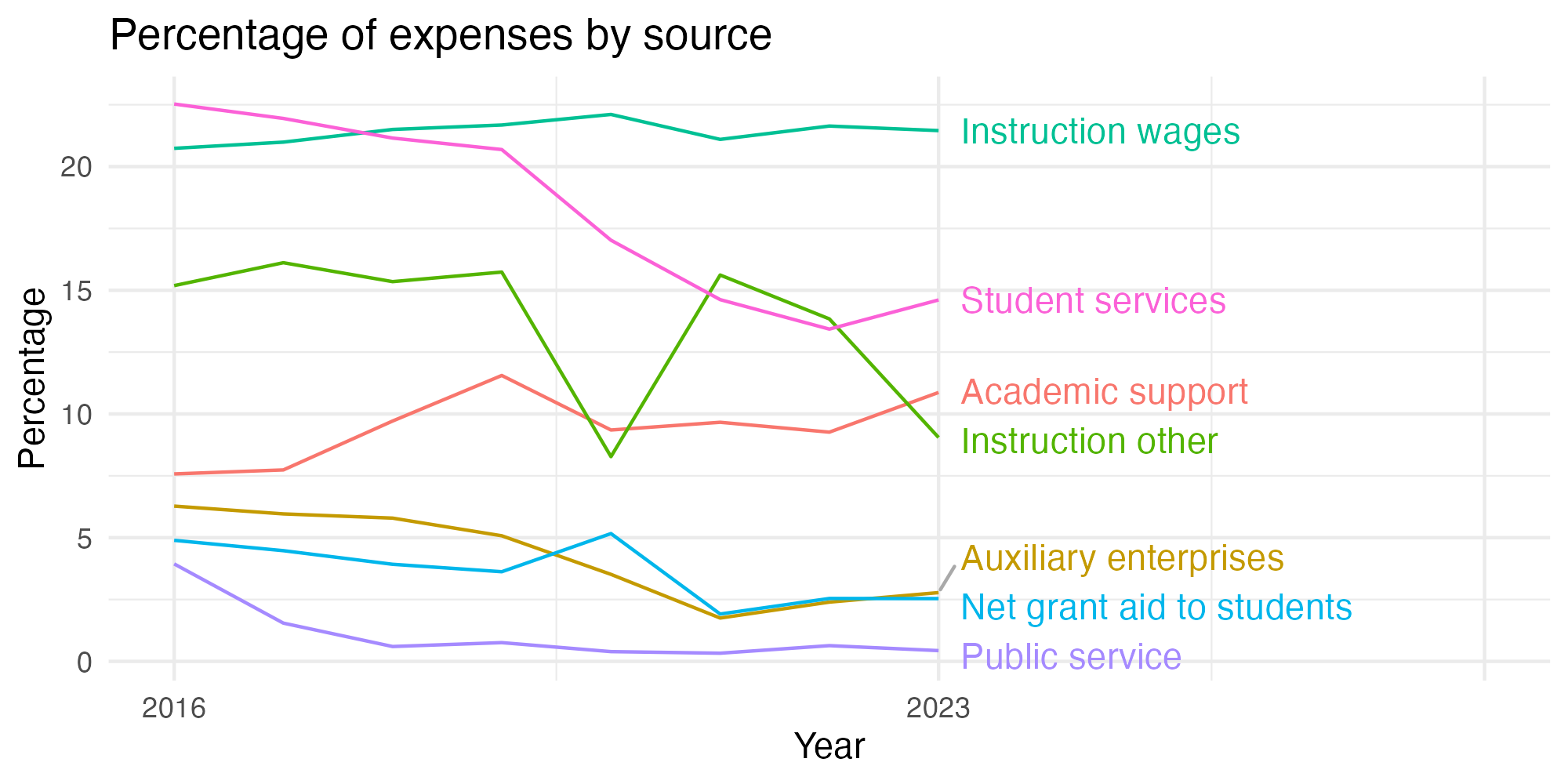 Line plot showing expenses by category over time.