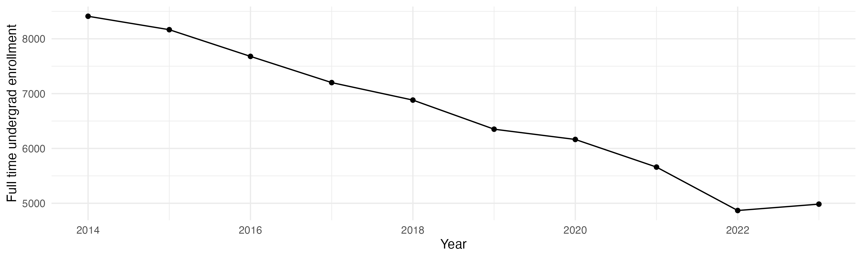 Line plot showing the the full time undergraduate enrollment over time