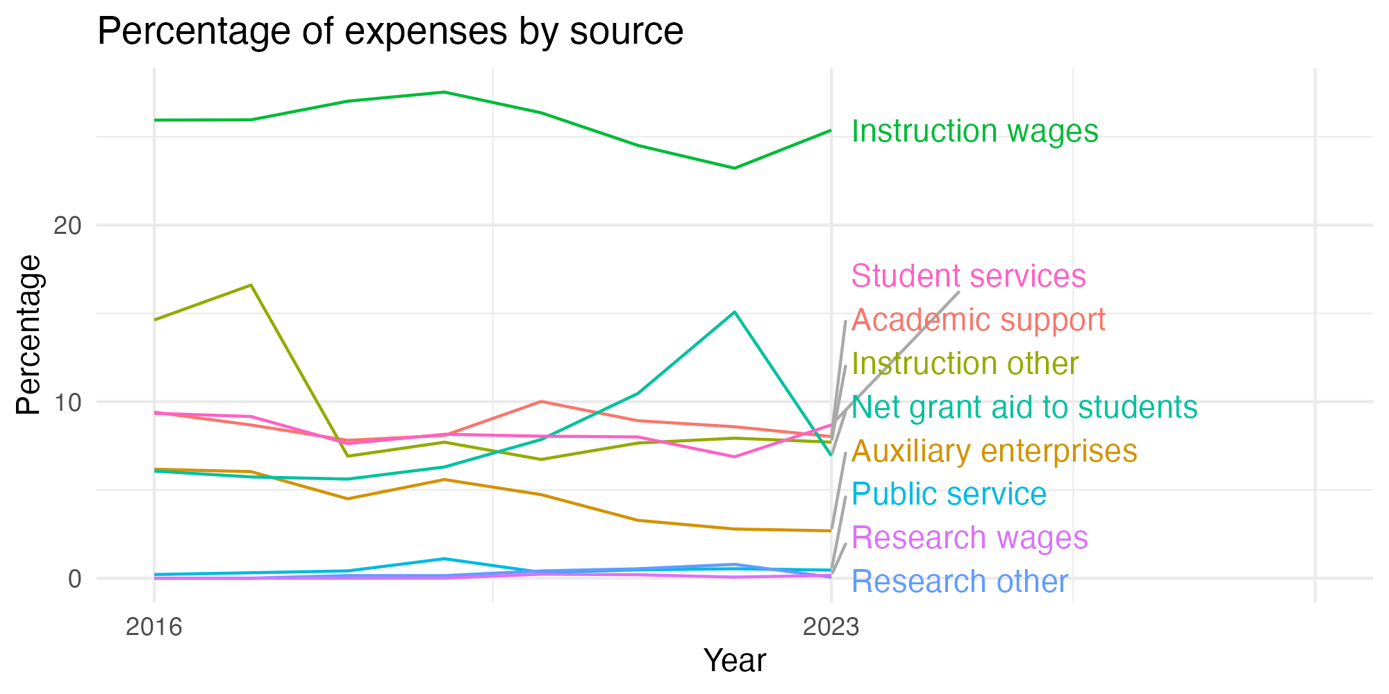 Line plot showing expenses by category over time.