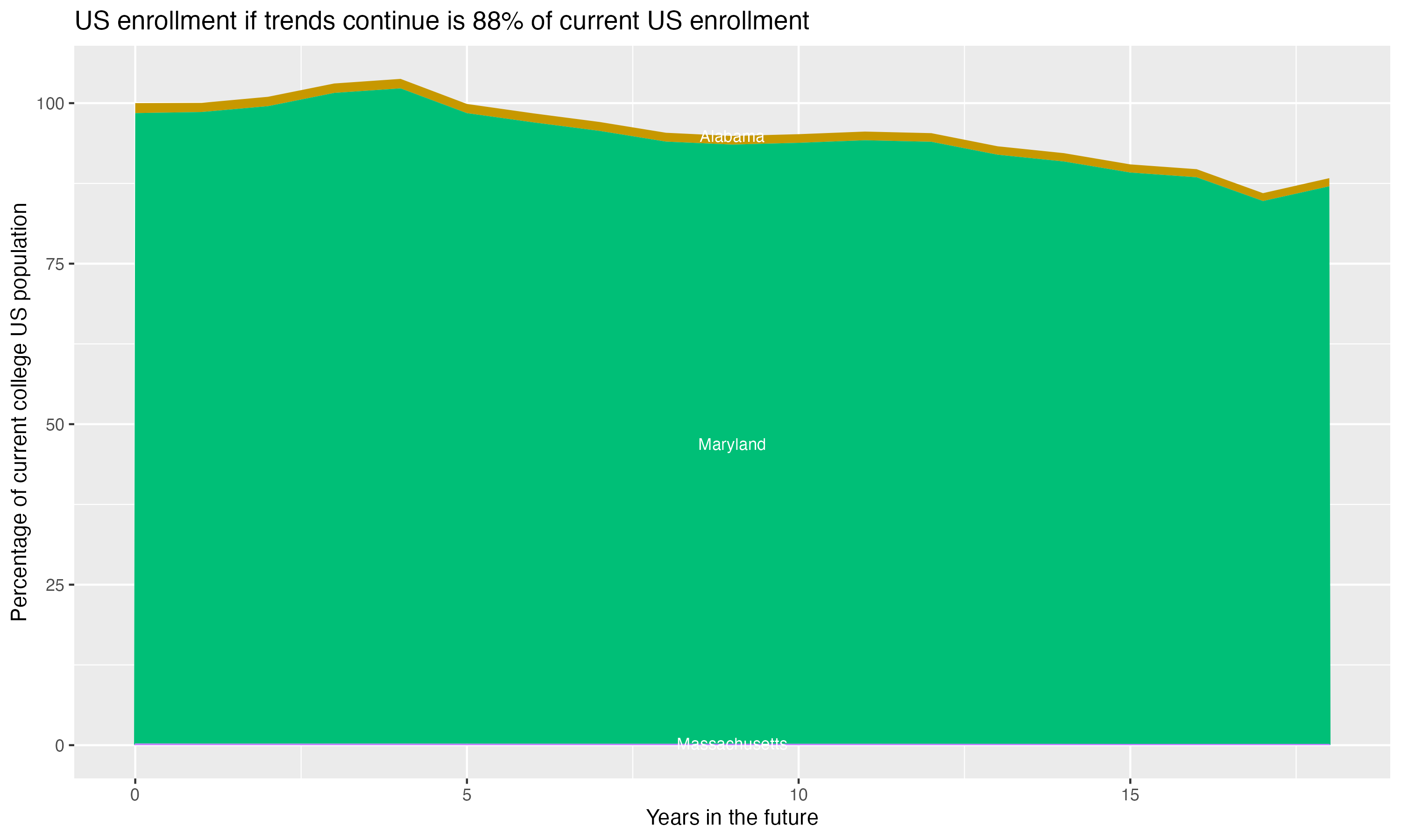 Stacked area plot showing trends if enrollment of 18 year olds per state stay constant; it will be 88percent of the current population.