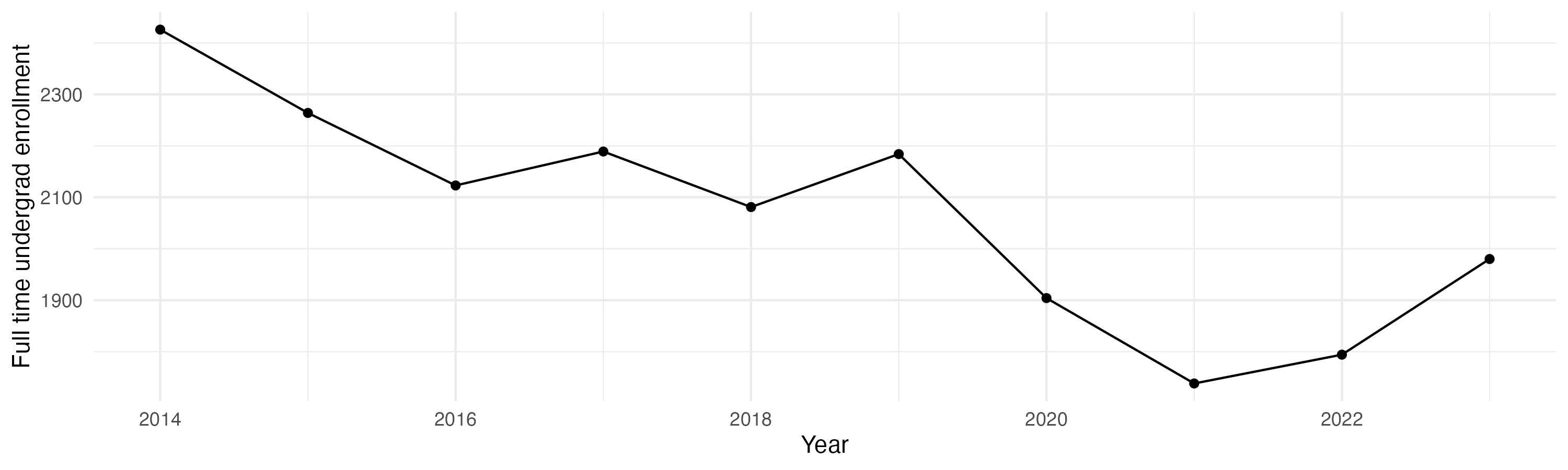 Line plot showing the the full time undergraduate enrollment over time
