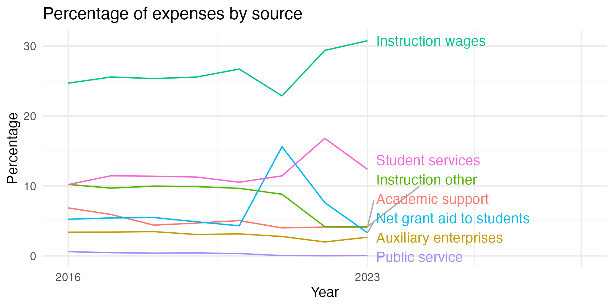 Line plot showing expenses by category over time.