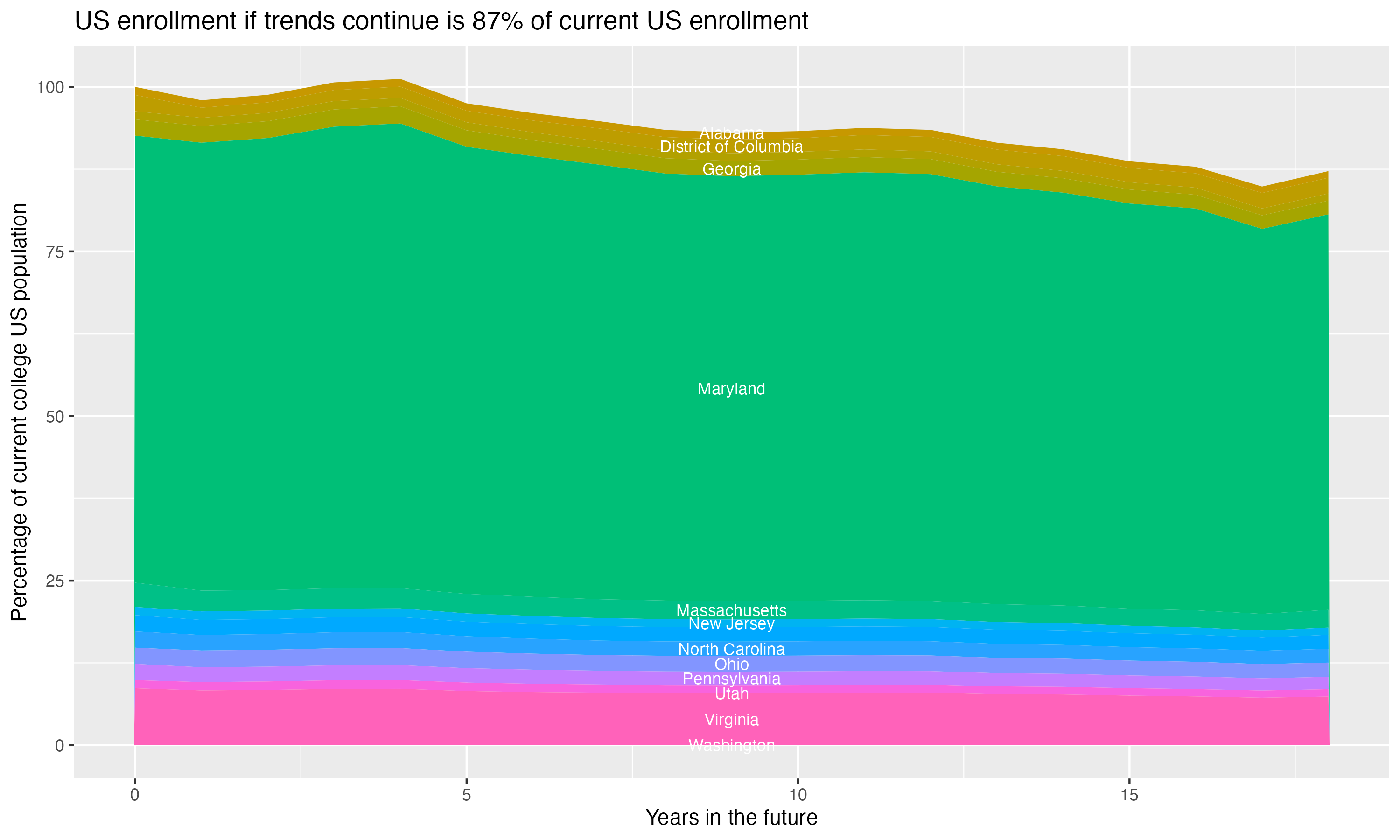 Stacked area plot showing trends if enrollment of 18 year olds per state stay constant; it will be 87percent of the current population.