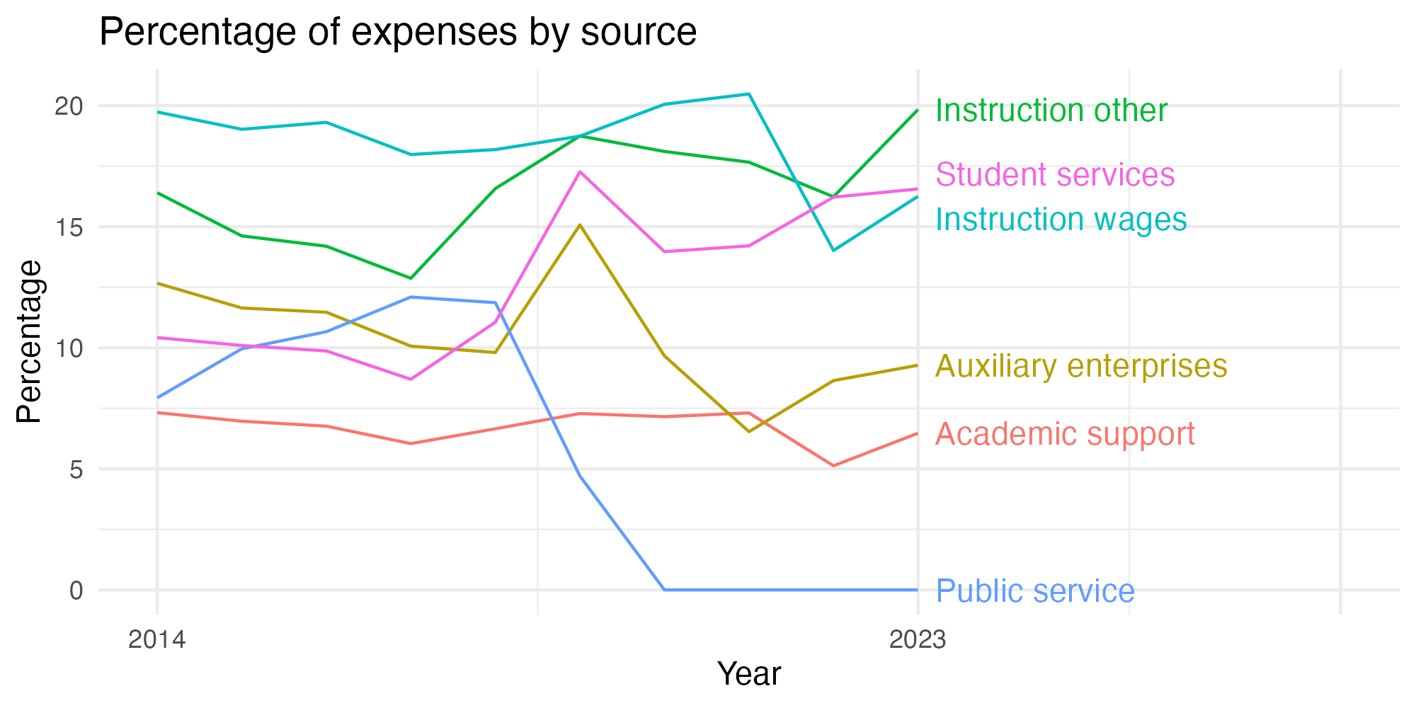 Line plot showing expenses by category over time.