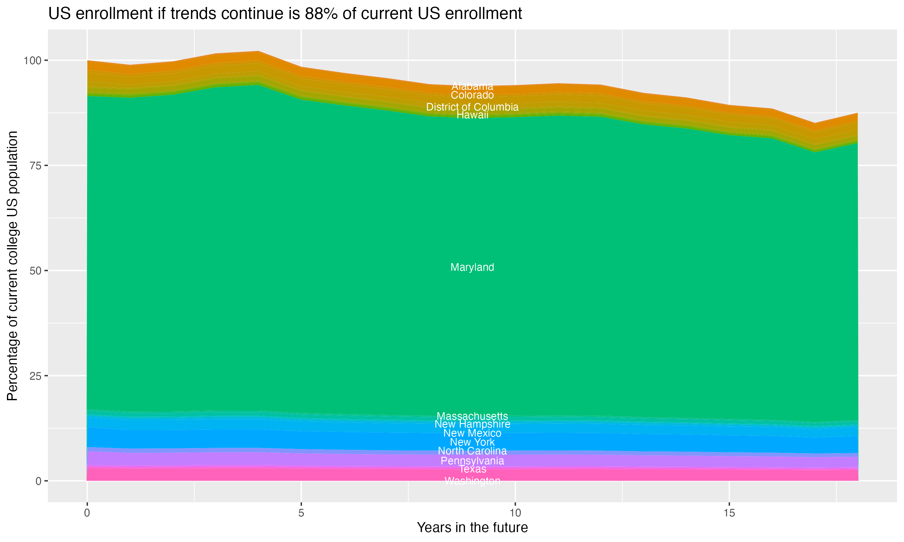 Stacked area plot showing trends if enrollment of 18 year olds per state stay constant; it will be 88percent of the current population.