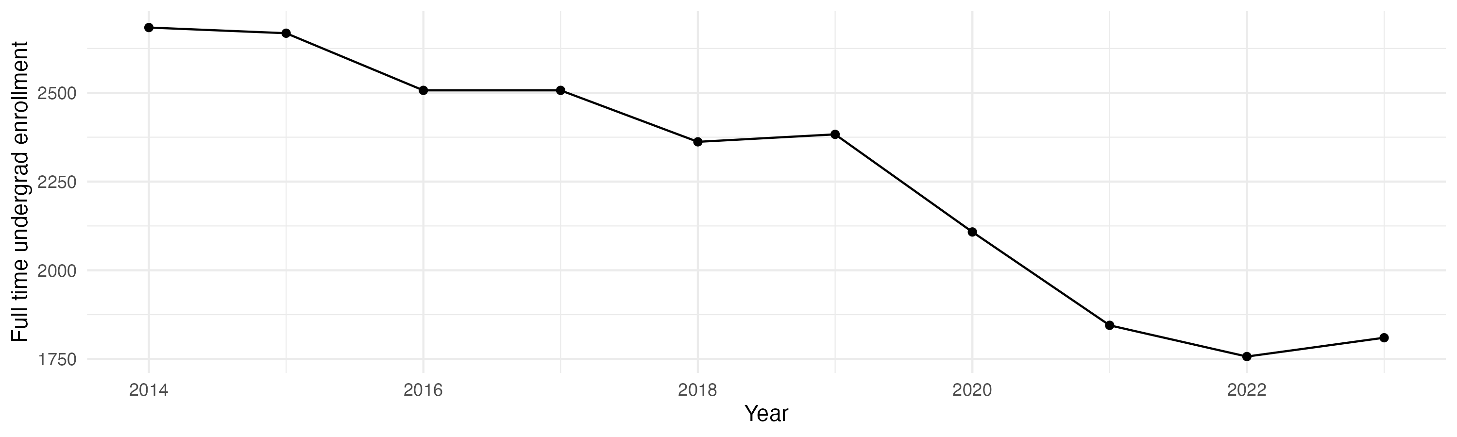 Line plot showing the the full time undergraduate enrollment over time