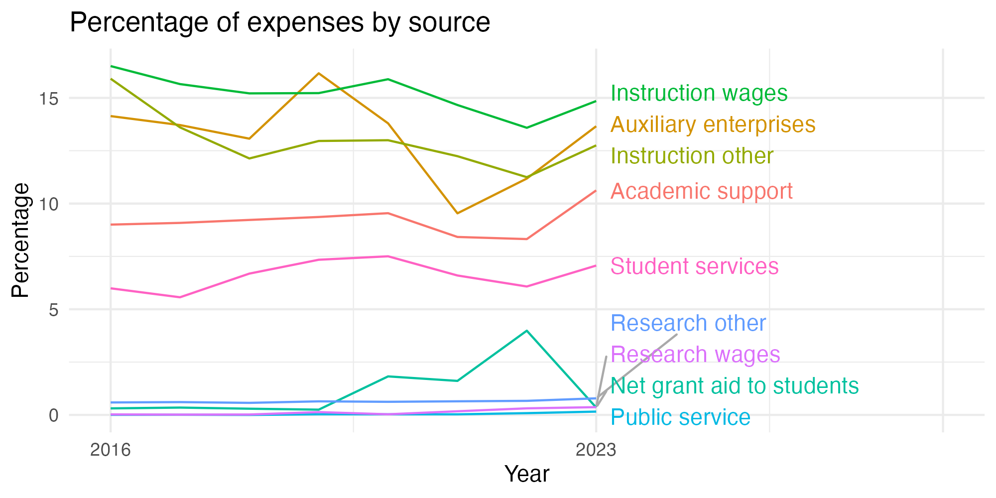 Line plot showing expenses by category over time.