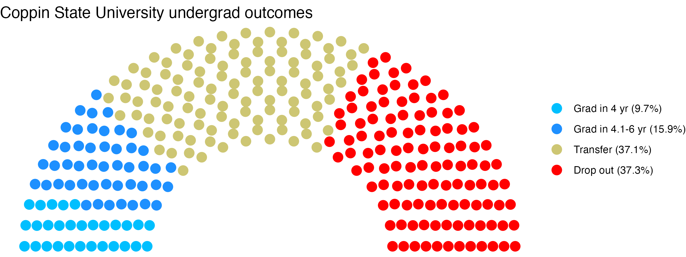 Parliament plot showing the outcomes for full time undergraduates