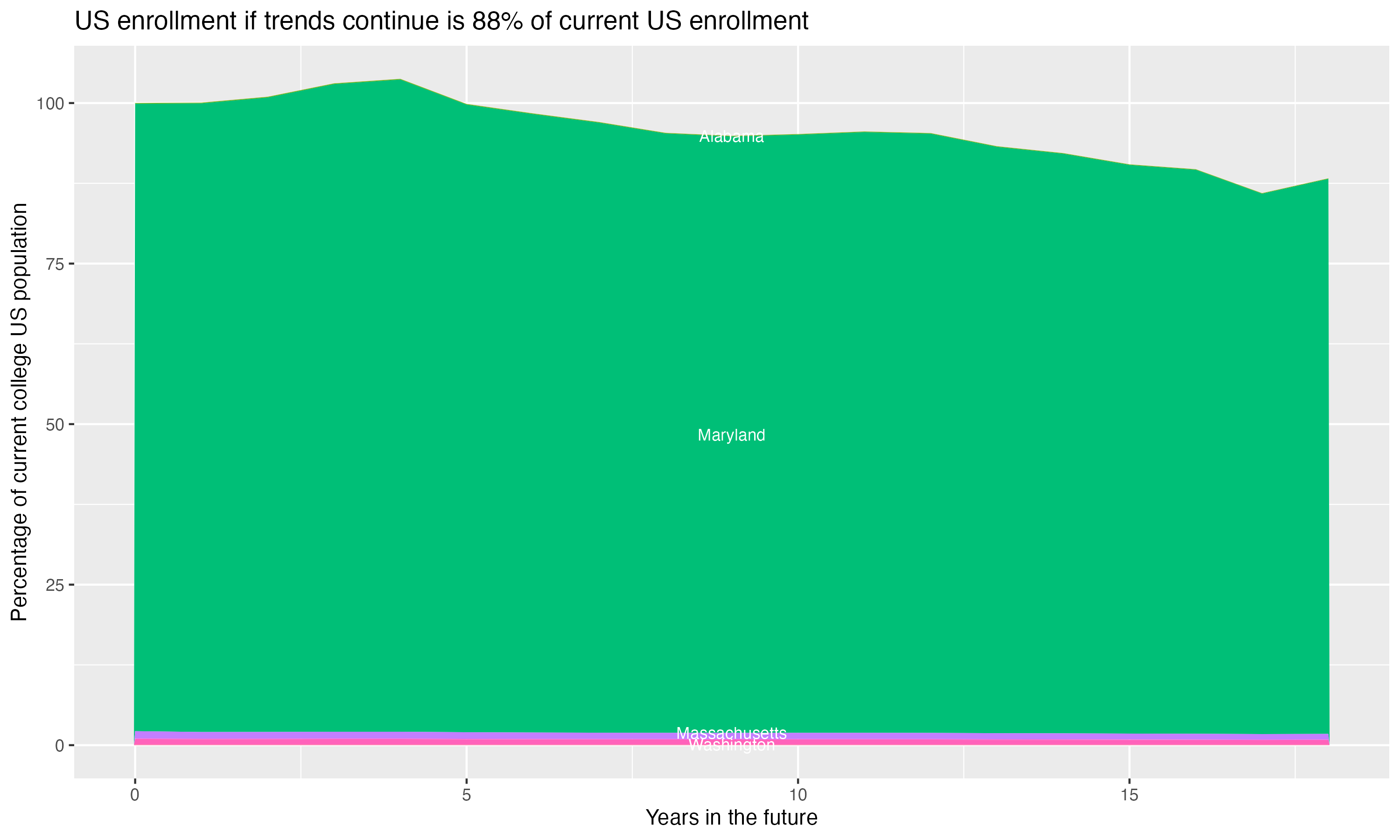 Stacked area plot showing trends if enrollment of 18 year olds per state stay constant; it will be 88percent of the current population.