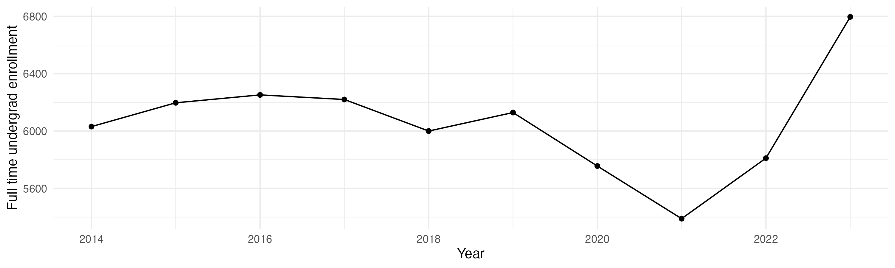 Line plot showing the the full time undergraduate enrollment over time