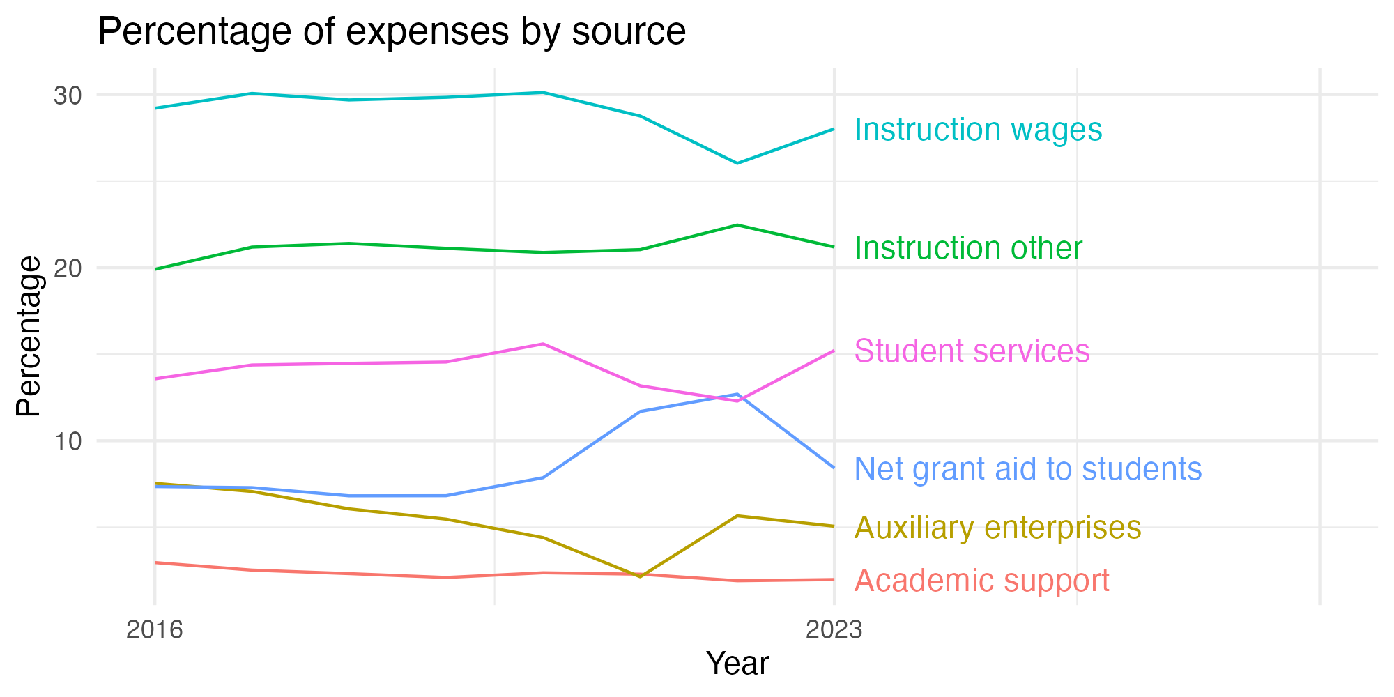 Line plot showing expenses by category over time.