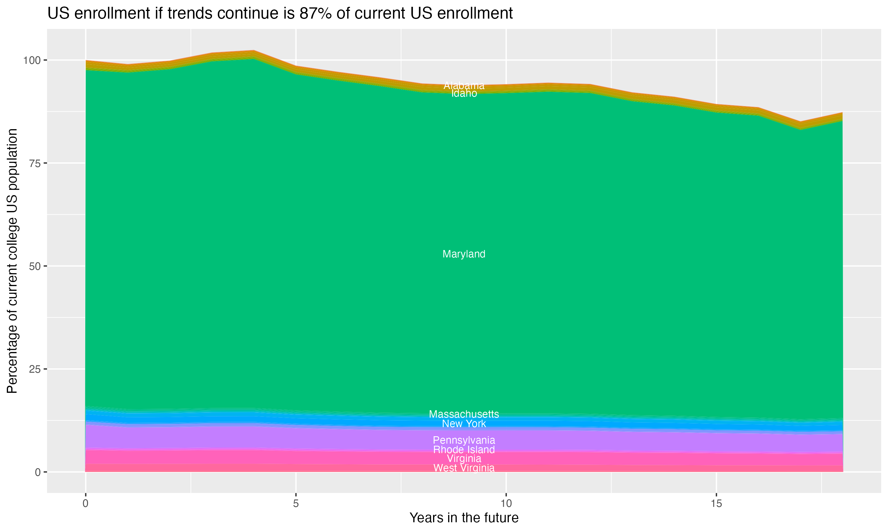 Stacked area plot showing trends if enrollment of 18 year olds per state stay constant; it will be 87percent of the current population.