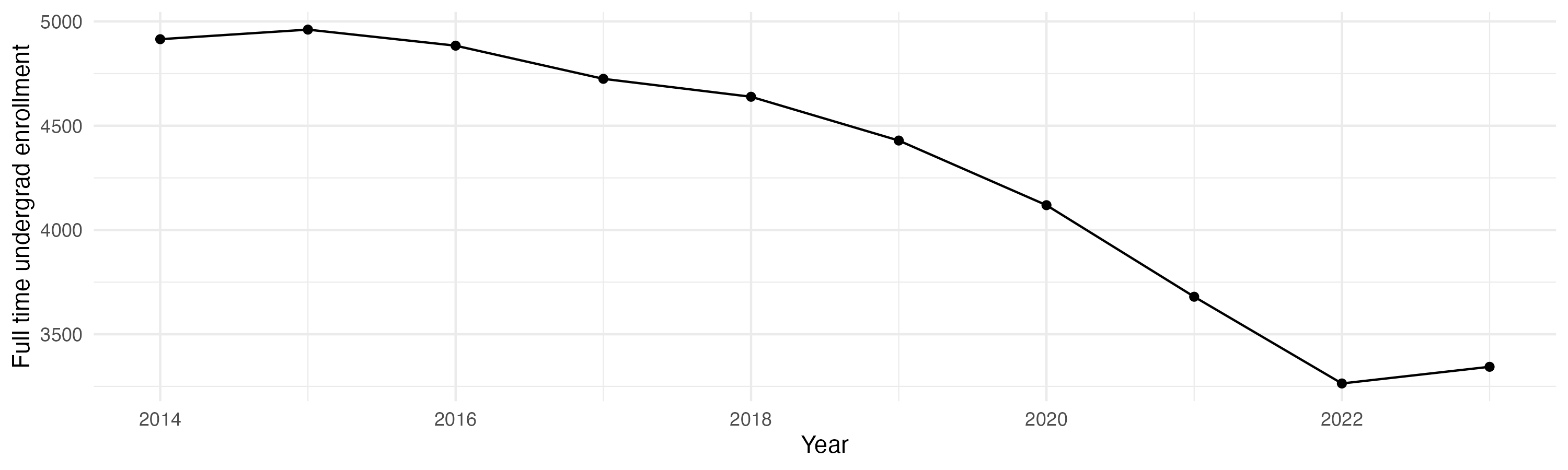 Line plot showing the the full time undergraduate enrollment over time
