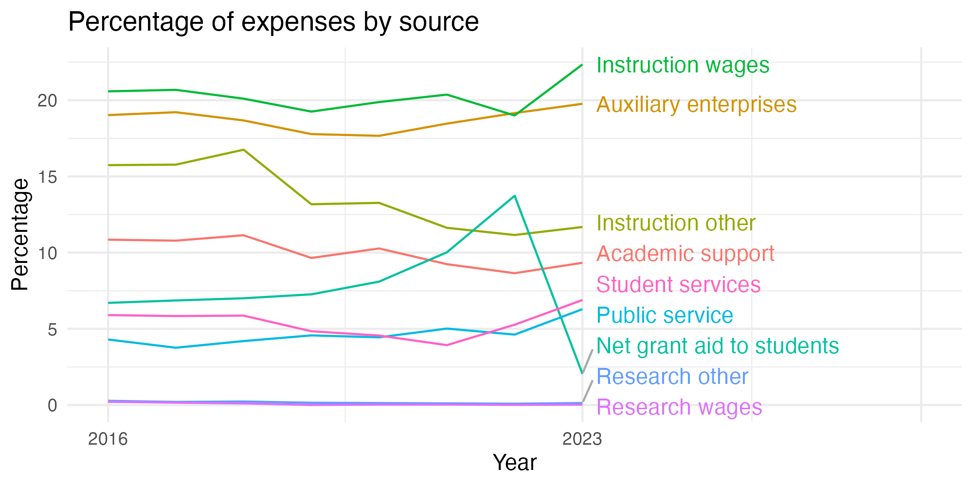 Line plot showing expenses by category over time.