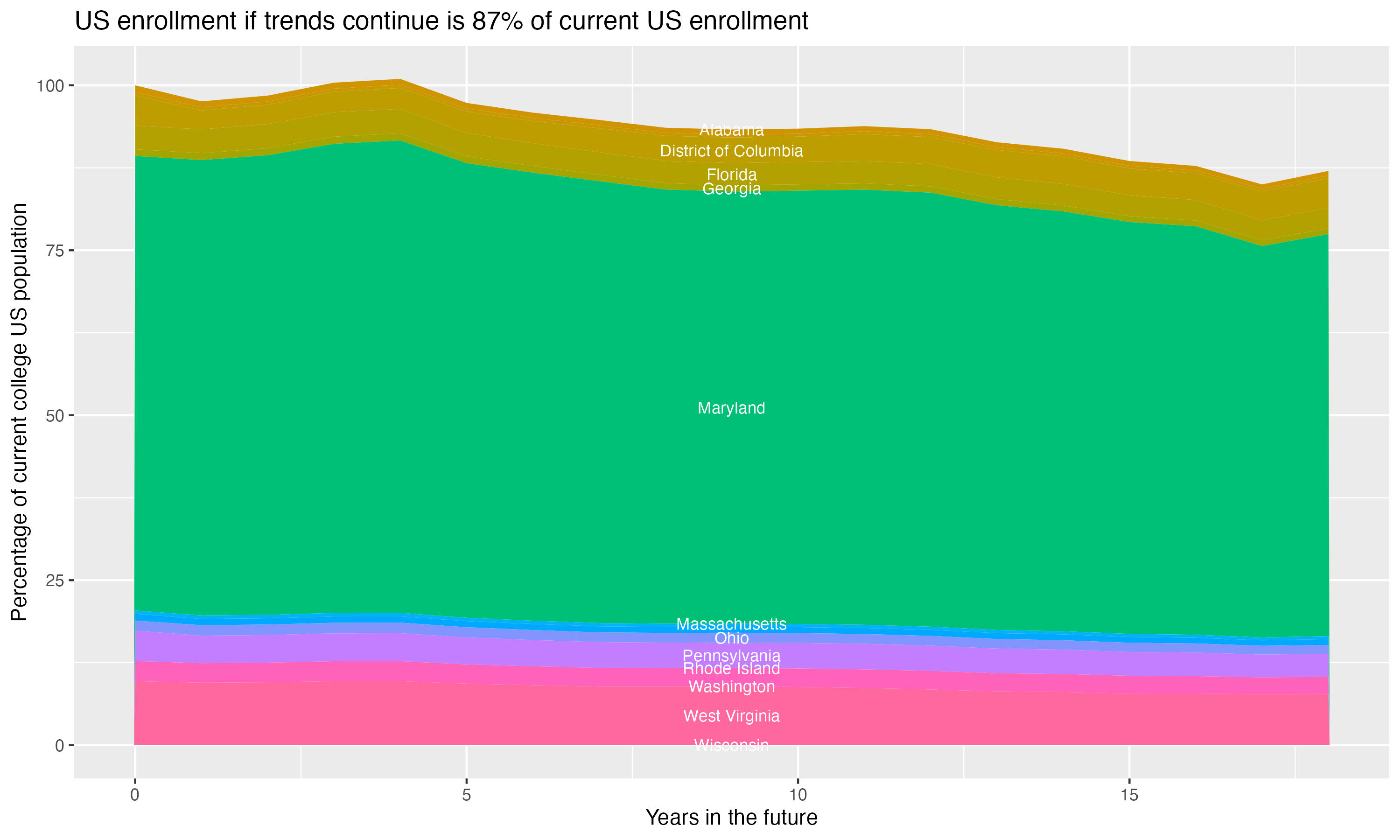 Stacked area plot showing trends if enrollment of 18 year olds per state stay constant; it will be 87percent of the current population.