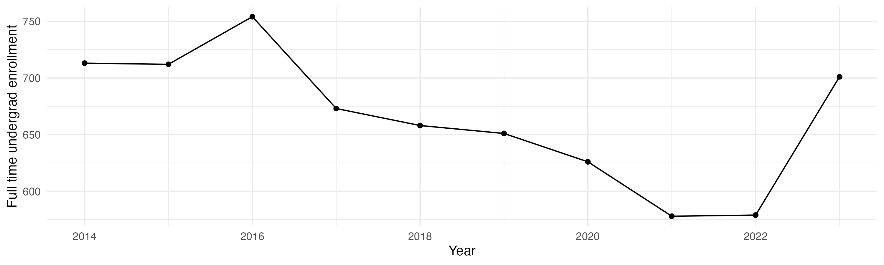 Line plot showing the the full time undergraduate enrollment over time