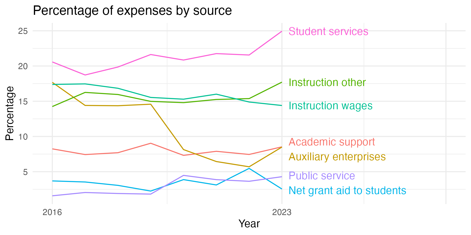 Line plot showing expenses by category over time.