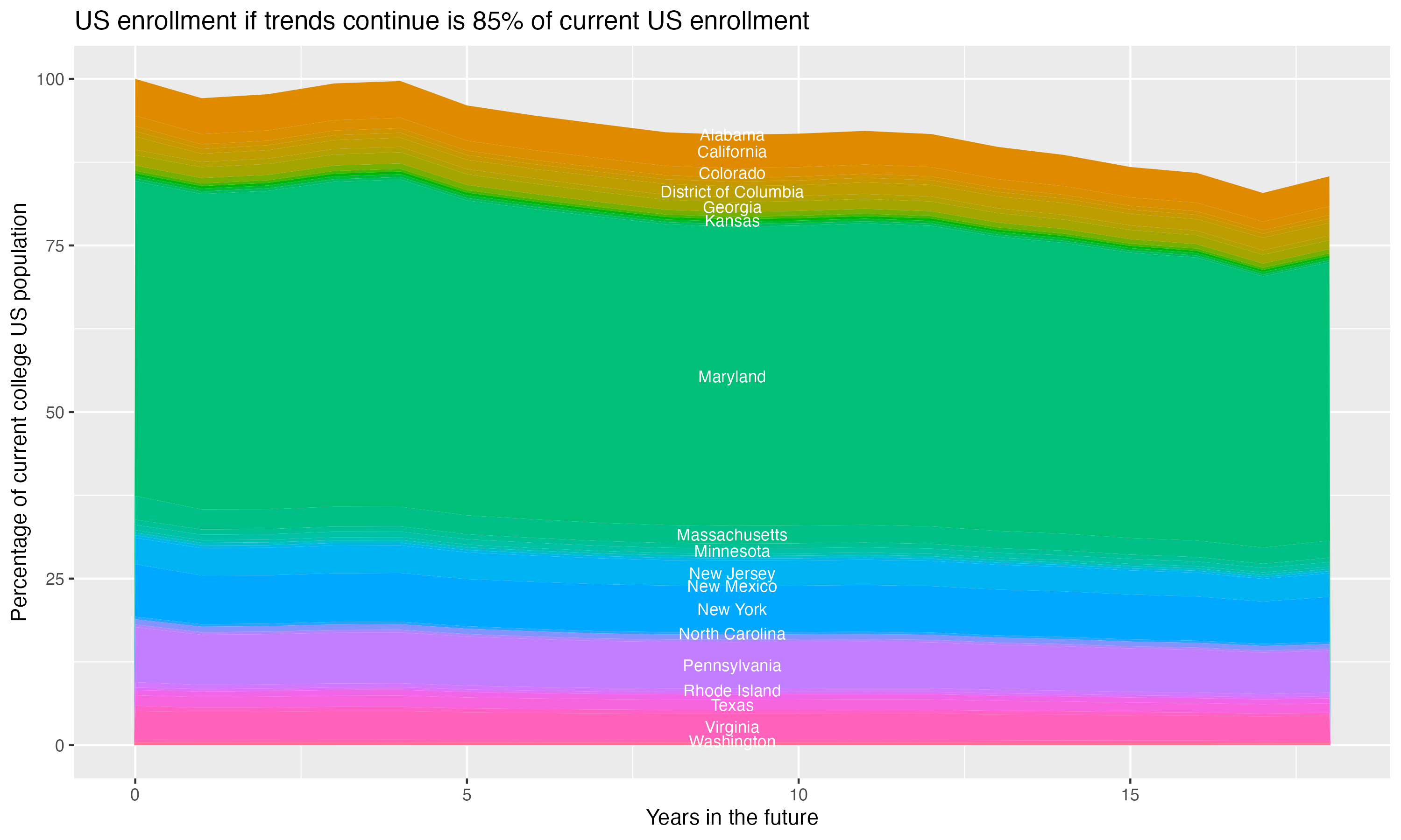 Stacked area plot showing trends if enrollment of 18 year olds per state stay constant; it will be 85percent of the current population.