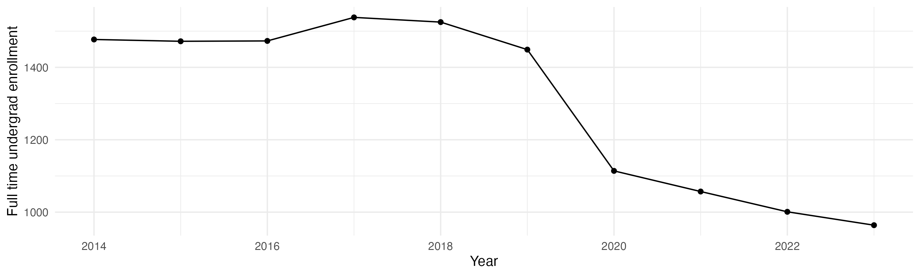 Line plot showing the the full time undergraduate enrollment over time