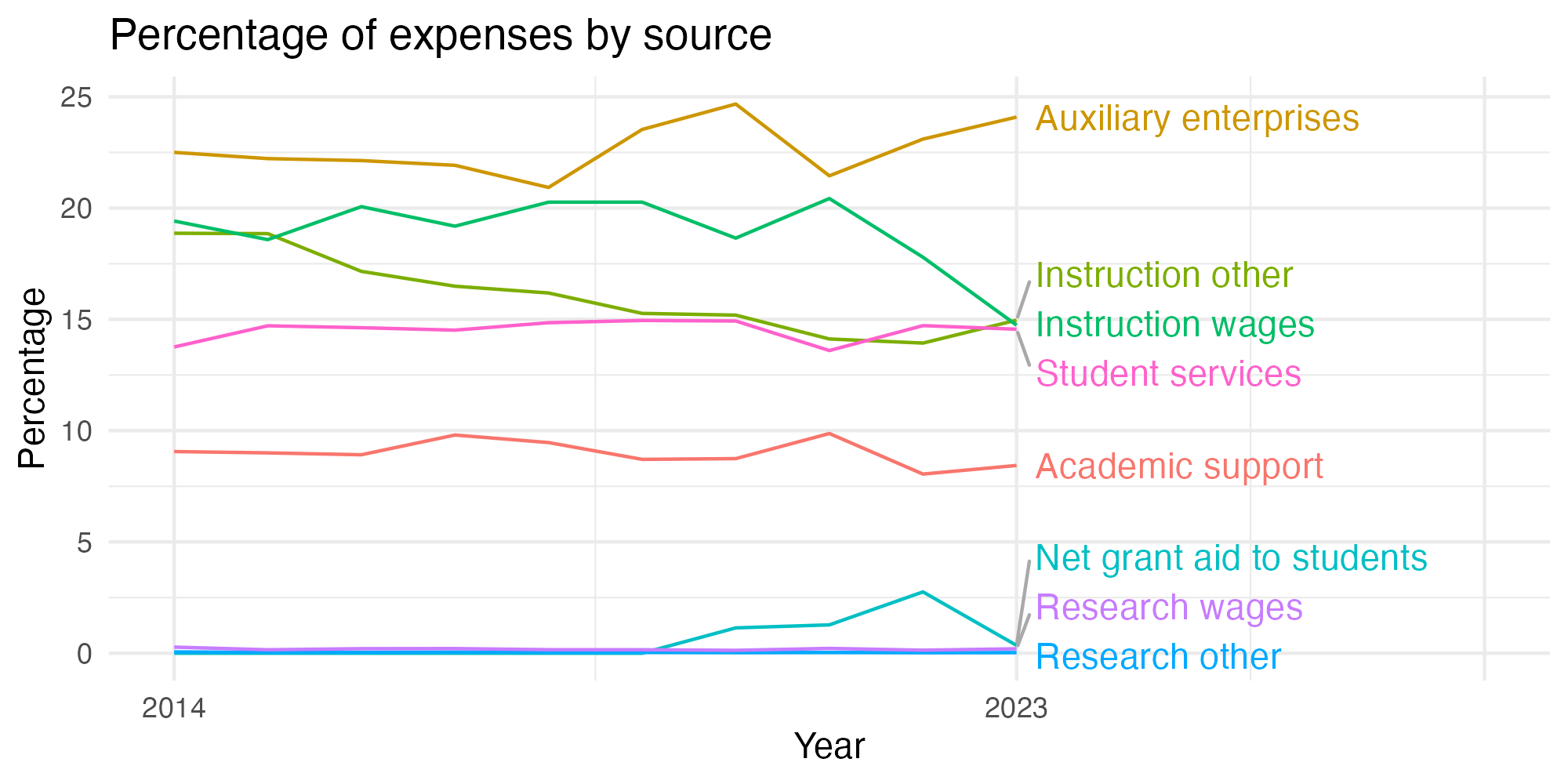 Line plot showing expenses by category over time.