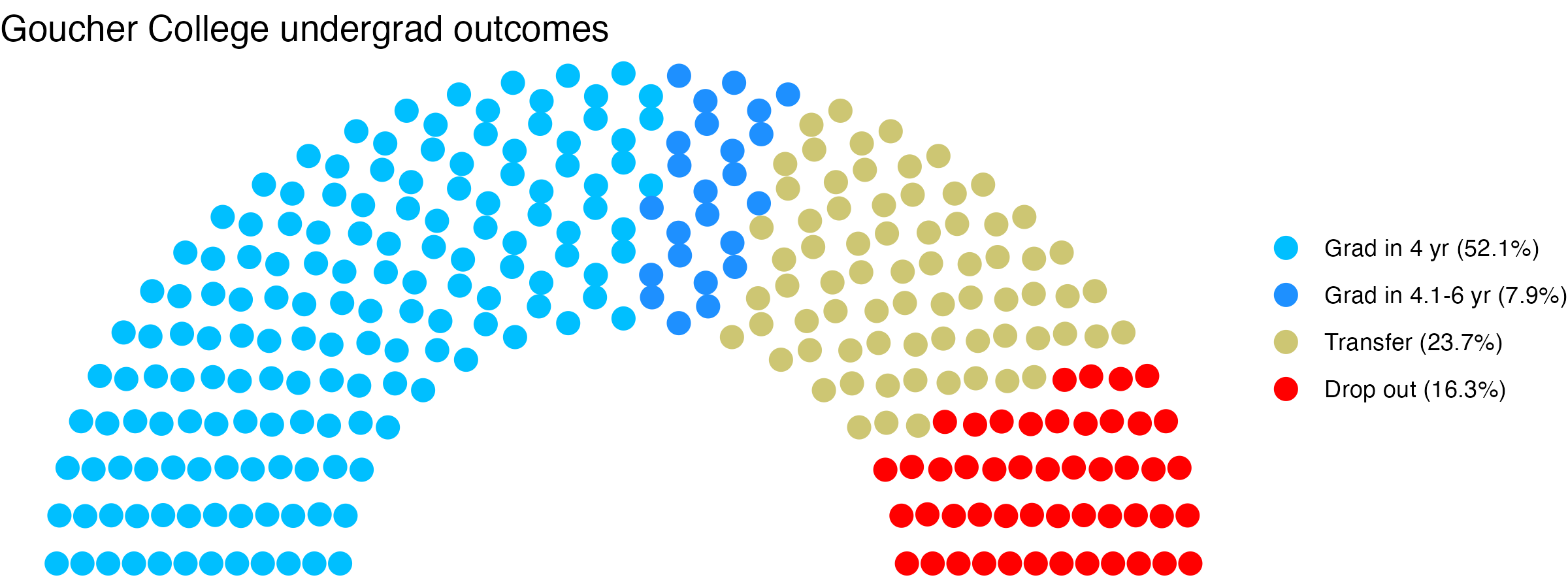 Parliament plot showing the outcomes for full time undergraduates