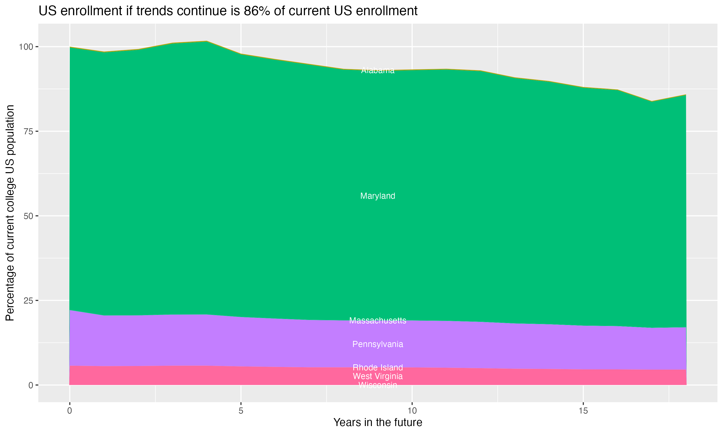 Stacked area plot showing trends if enrollment of 18 year olds per state stay constant; it will be 86percent of the current population.