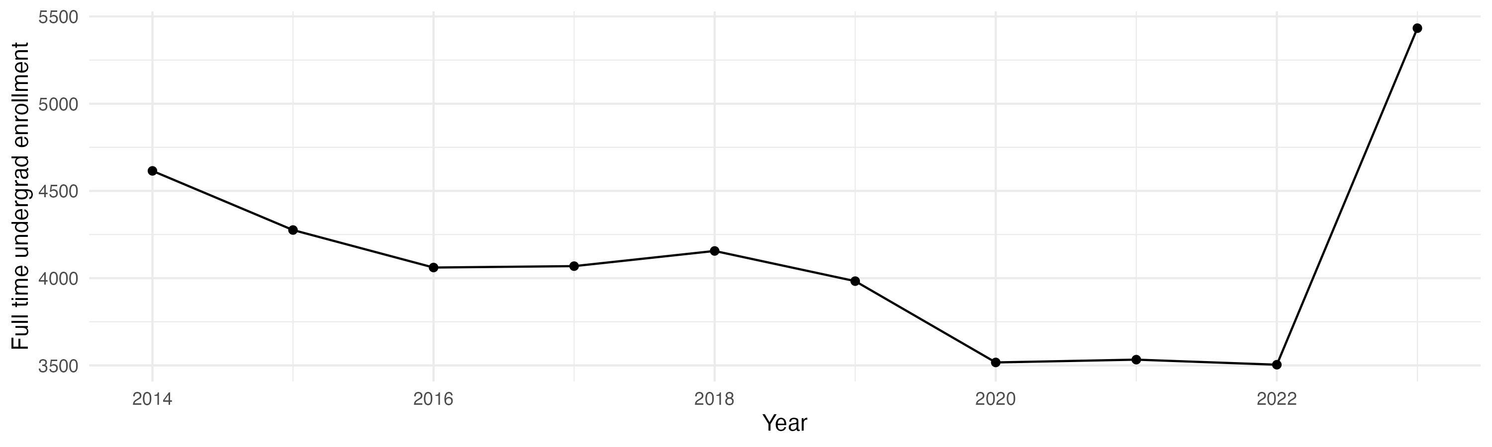 Line plot showing the the full time undergraduate enrollment over time