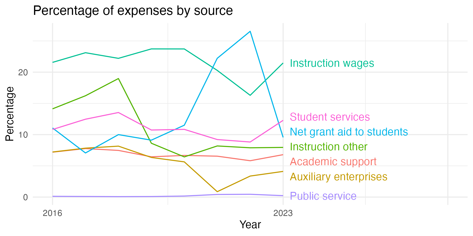 Line plot showing expenses by category over time.